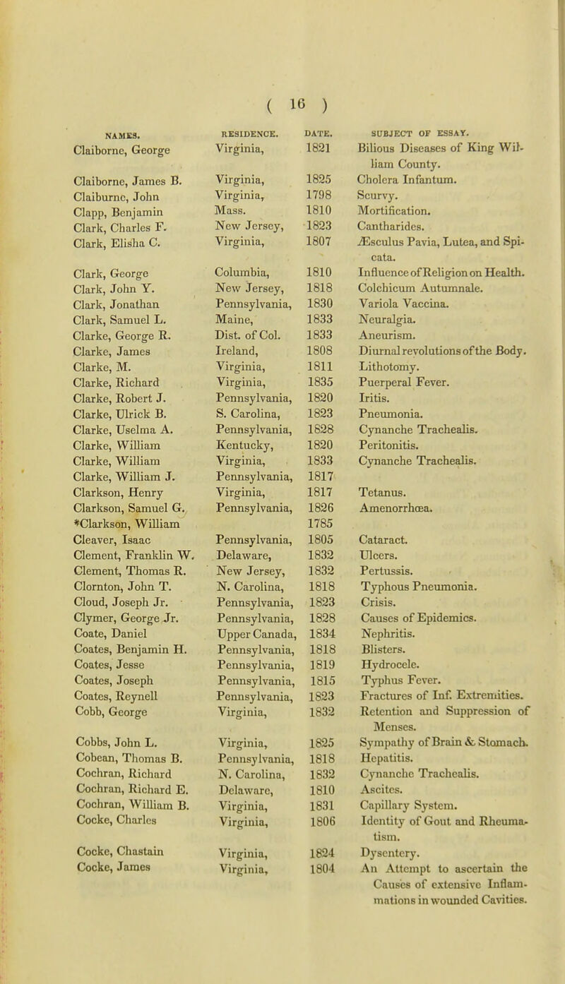 NAMES. RESIDENCE. DATE. Claiborne, George Virginia, 1821 Claiborne, James B. Virginia, 1825 Claiburnc, John Virginia, 1798 Clapp, Benjamin Mass. 1810 Clark, Charles F. New Jersey, 1823 Clark, Elisha C, Virginia, 1807 Clark, George Columbia, 1810 Clark, John Y. New Jersey, 1818 Clark, Jonathan Pennsylvania, 1830 Clark, Samuel L. Maine, 1833 Clarke, George R. Dist. of Col. 1833 Clarke, James Ireland, 1808 Clarke, M. Virginia, 1811 Clarke, Richard Virginia, 1835 Clarke, Robert J. Pennsylvania, 1820 Clarke, Ulrick B. S. Carolina, 1823 Clarke, Uselma A. Pennsylvania, 1828 Clarke, WiUiam Kentucky, 1820 Clarke, William Virginia, 1833 Clarke, William J. Pennsylvania, 1817 Clarkson, Henry Virginia, 1817 Clarkson, Samuel G. Pennsylvania, 1826 *Clarkson, William 1785 Cleaver, Isaac Pennsylvania, 1805 Clement, Franklin W. Delaware, 1832 Clement, Thomas R. New Jersey, 1832 Clornton, John T. N. Carolina, 1818 Cloud, Joseph Jr. Pennsylvania, 1823 Clymer, George Jr. Pennsylvania, 1828 Coate, Daniel Upper Canada, 1834 Coates, Benjamin H. Pennsylvania, 1818 Coates, Jesse Pennsylvania, 1819 Coates, Joseph Pennsylvania, 1815 Coates, Reynell Pennsylvania, 1823 Cobb, George Virginia, 1832 Cobbs, John L. Virginia, 1825 Cobean, Thomas B. Pennsylvania, lolo Cochran, Richard N. Carolina, 1832 Cochran, Richard E. Delaware, 1810 Cochran, William B. Virginia, 1831 Cocke, Charles Virginia, 1806 Cocke, Chastain Virginia, 1824 Cocke, James Virginia, 1804 SUBJECT OF ESSAY. Bilious Diseases of King Wil- liam County. Cholera Infantum. Scurvy. Mortification. Cantharides. iEsculus Pavia, Lutea, and Spi- cata. Influence of Religion on Health. Colchicum Autumnale. Variola Vaccina. Neuralgia. Aneurism. Diurnal revolutions of the Body, Lithotomy. Puerperal Fever. Iritis. Pneumonia. Cynanche Trachealis. Peritonitis. Cynanche Trachealis, Tetanus. Amenorrhcea. Cataract, Ulcers. Pertussis. Typhous Pneumonia. Crisis. Causes of Epidemics. Nepliritis. Blisters. Hydrocele. Typhus Fever. Fractures of Inf. Extremities. Retention and Suppression of Menses. Sympathy of Brain & Stomach. Hepatitis. Cynanche Trachealis. Ascites. Capillary System. Identity of Gout and Rheuma- tism. Dysentery. An Attempt to ascertain the Causes of extensive Inflam- mations in wounded Cavities.
