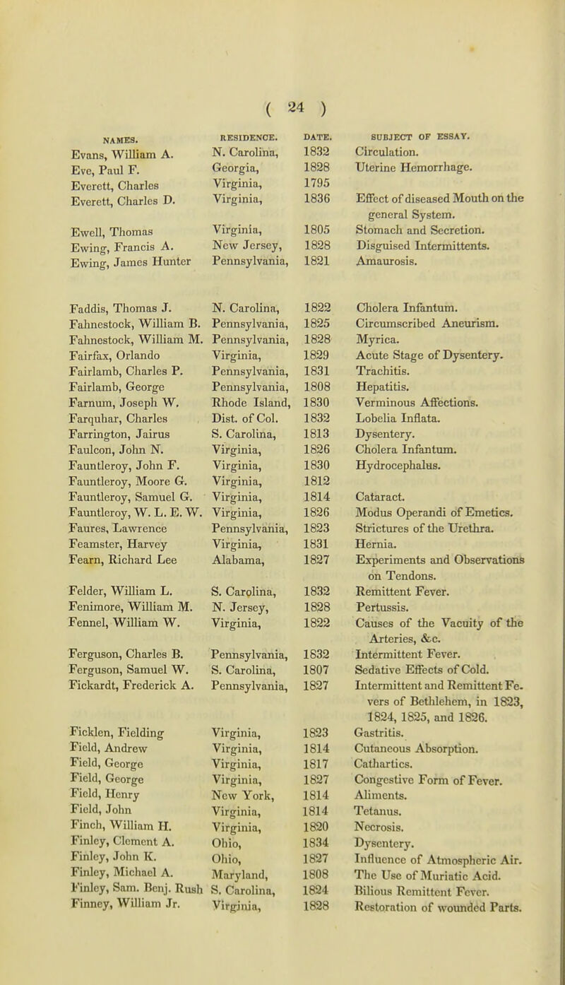 NAMES. RESIDENCE. DATE, SUBJECT OF ESSAY. HiVans, w miam a. N. Carolina, 1832 Circulation. Eve, Paul F. Georgia, 1828 Uterine Hemorrhage. JciVerett, Onarles A/1 r(Ti n 1 n V 11 g JLlllU| 1795 Hiverett, unaries i-'. Virnrinin 1836 EfiFect of diseased Mouth on the general System. TTTiml 1 T^K nm n Q XIjWCIIj X JIUXIIUE* Virginia, 1805 Stomach and Secretion. New Jersey, 1828 Disguised Intermittents. Ti^winor .Tnmcs Hunter Pennsylvania, 1821 Amaurosis. Faddis, Thomas J. N. Carolina, 1822 Cholera Infantum. Fahnestock, William B. Pennsy 1 vani a. 1825 Circimiscribed Aneurism. Fahnestock, William M. Pennsylvania, 1828 Myrica. Fairfax, Orlando Virsfinia, 1829 Acute Stage of Dysentery. Fairlamb, Charles P. Pennsylvania, 1831 Trachitis. Fairlamb, George Pennsylvania, 1808 Hepatitis. Farnum, Joseph W^, Rhode Island, 1830 Verminous Affections. Farquhar, Charles Dist. of Col. 1832 Lobelia Inflata. Farrington, Jairus S. Carolina, 1813 Dysentery. Faulcon, Jolin N. Virginia, 1826 Cholera Infantum. Fauntleroy, John F. Virginia, 1830 Hydrocephalus. Fauntleroy, Moore G. Virginia, 1812 Fauntleroy, Samuel G. Virginia, 1814 Cataract. Fauntleroy, W. L. E. W. Virginia, 1826 Modus Operandi of Emetics. Faures, Lawrence Pennsylvania, 1823 Strictures of the Urethra. Feamster, Harvey Virginia, 1831 Hernia. Fearn, Richard Lee Alabama, 1827 Experiments and Observations on Tendons. Felder, William L. S. Carolina, 1832 Remittent Fever. Fenimore, William M. N. Jersey, 1828 Pertussis. Fennel, William W. Virginia, 1822 Causes of the Vacuity of the Arteries, &lc Ferguson, Charles B. Pennsylvania, 1832 Intermittent Fever. Ferguson, Samuel W. S l!n ml inn 1807 Sedative Effects of Cold FirkfLrdt Fredftrick A. r pnTlQulvnTiiB X CHUB y 1V tuilci. 1827 TnffrniitfpTit anH Rpmitfpnf Fp vers of Bethlehem, in 1823, 1824, 1825, and 1826. Ficklen, Fielding Virginia, 1823 Gastritis. Field, Andrew Virginia, 1814 Cutaneous Absorption. Field, Georire Virginia, 1817 Catliartics. Field, George Virginia, 1827 Congestive Form of Fever. Field, Henry Now York, 1814 Aliments. Field, John Virginia, 1814 Tetanus. Finch, William H. Virginia, 1820 Necrosis. Finlcy, Clement A. Ohio, 1834 Dysentery. Finley, John K. Ohio, 1827 Influence of Atmospheric Air. Finley, Michael A. Maryland, 1808 The Use of Muriatic Acid. Finley, Sam. Bcnj. Rush S. Carolina, 1824 Bilious Remittent Fever.
