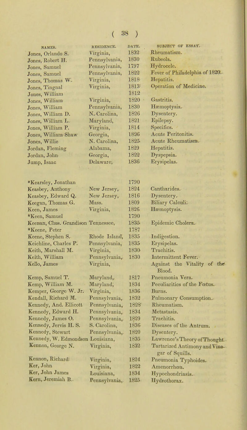 NAMKSi RESIDENCE. DATE. SUBJECT OF ZSBAT. Jones, Orlando Sr T Il^lllltt, 1832 Rheumatism* Jon6s, Robert H. X v/iiiio y 1 * vLn*^f 1830 Rubeola. «r0n6Sf OainUUI Pennsylvania, 1797 Hydrocele. Jones, Samuel r pntiQulvnnin. 1822 Fever of Philadelphia of 1820. Virginia, 1818 Hepatitis. Tnnoa '1*1 n crn SI 1 J oneS) J. iiigiitti Virginia, 1813- Operation of Medicine. Junes, yy iLiitx.ui 1812 T/-»nno Willinrri' J ones, T' iiiiu.li* Virginia, 1820 Gastritis. Jones, William Pennsylvania, 1830 Hoemoptysis.- Jones, William D- N, Carolina, 1826 Dysentery. Jones, William L. Maryland, 1821 Epilepsy. Jones, William P. Virginia, 1814 Specifics. Jones, William Shaw Georgia, 1826 Acute Peritonitis. Jones, Willie N. Carolina, 1825 Acute Rheumatism. Jordan, Fleming Alabama, 1829 Hepatitis. Jordan, John- Georgia, 1822 Dyspepsia. Jump, Isaac Delaware; 1836 Erysipelas. *KearsIey, Jonathan 1790 Keasbey, Anthony New Jersey, 1824 Cantharides. Keasbey, Edward Q. New Jersey, 1816 Dysentery. Keegan, Thomas G. Mass. 1809 Biliary Calculi; Keen, James Virginia, 1826 Haemoptysis. *Keen, Samuel 1790 Keenan, Chae. Grandieon Tennessee, 1835. Epidemic Cholera. *Keene, Peter 1787 Keene, Stephen S. Rhode Island, 1835 Indigestion. Keichline, Charles P, Pennsylvania, 1835 Erysipelas. Keith, Marshall M. Virginia, 1830. Trachitis. Keith, William Pennsylvania^ 1830 Intermittent Fever. KeDo, James Virginia, Against the Vitality of the Blood. Kemp, Samuel T. Maryland,. 1817 Pneumonia Vera. Kemp, WiUiam M. Maryland, 1834 Peculiarities of the Foetus. Kemper, George W. Jr. Virginia, 1836 Burns. Kendall, Richard M. Pennsylvania, 1832 Pulmonary Consumption.. Kemiedy, And. EUicott Pennsylvania, 1828- Rlieumatism. Kennedy, Edward H. Pennsylvania, 1834 Metastasis. Kennedy, James O. Pennsylvania, 1829 Trachitis. Kennedy, Jervis H. S. S. Carolina, 1836 Diseases of tlie Antrum. Kennedy, Stewart Pennsylvania,. 1820 Dysentery. Kennedy, W. Edmondson Louisiana, 1835 Lawrence's Theory of Thought. Kemion, George N. Virginia, 1832 Tartarizcd Antimony and Vine- gar of Squills. Kemion, Richard: Virginia, 1824 Pneumonia Typhoides. Ker, John Virginia, 1822 AmenorrhcBa. Ker, John James Louisiana, 1834 Hypochondriasis.