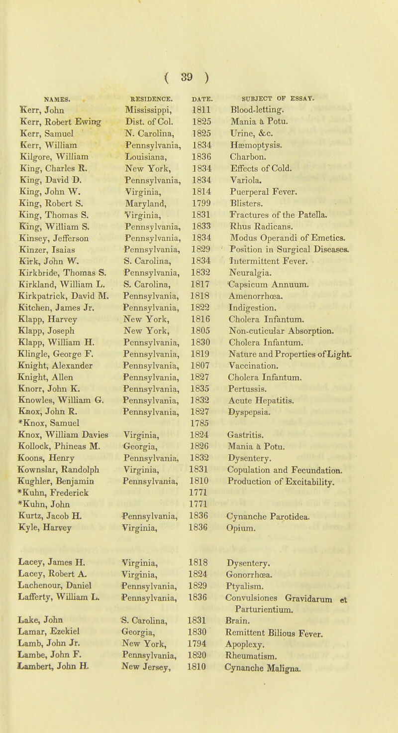 NAMES. RESIDENCE. DATE. SUBJECT OF ESSAY. Kerr, John Mississippi, 1811 Blood-letting. Kerr, Robert Ewing Dist. of Col. 1825 Mania ii Potu. Kerr, Samuel N. Carolina, 1825 Urine, &.c. Kerr, William Pennsylvania, 1834 Hosmoptysis. Kilgore, William Louisiana, 1836 Charbon. King, Charles R, New York, 1834 Effects of Cold. King, David D. Pennsylvania, 1834 Variola. King, Jolm W. Virginia, 1814 Puerperal Fever. King, Robert S. Maryland, 1799 Blisters. King, Thomas S. Virginia, 1831 Fractures of the Patella. King, William S. Pennsylvania, 1833 Rhus Radicans. Kinsey, Jefferson Pennsylvania, 1834 Modus Operandi of Emetics. Kinzer, Isaias Pennsylvania, 1829 Position in Surgical Diseases, Kirk, Jolin W. S. Carolina, 1834 Intermittent Fever. Kirkbride, Thomas S. Pennsylvania, 1832 Neuralgia. Kirkland, William L. S. Carolina, 1817 'Capsicum Annuum. Kirkpatrick, David M. Pennsylvania, 1818 Amenorrhoea. Kitchen, James Jr. Pennsylvania, 1822 Indigestion. Klapp, Harvey Nevsr York, 1816 Cholera Infantum. Klapp, Joseph New York, 1805 Non-cuticular Absorption. Klapp, William H. Pennsylvania, 1830 Cholera Infantum. Klingle, George F. Pennsylvania, 1819 Nature and Properties of Light Knight, Alexander PennsylvEmia, 1807 Vaccination. Knight, Allen Pennsylvania, 1827 Cholera Infantum. Knorr, John K. Pennsylvania, 1835 Pertussis. Knowles, William G. Pennsylvania, 1832 Acute Hepatitis. Knox, John R. Pennsylvania, 1827 Dyspepsia. *Knox, Samuel 1785 Knox, William Davies Virginia, 1824 Gastritis. Kollock, Phineas M. Georgia, 1826 Mania ii Potu. Koons, Henry Pennsylvania, 1832 Dysentery. Kownslar, Randolph Virginia, 1831 Copulation and Fecundation. Kughler, Benjamin Pennsylvania, 1810 Production of Excitability. *Kuhn, Frederick 1771 *Kuhn, John 1771 Kurtz, Jacob H. Pennsylvania, 1836 Cynanche Parotidea. Kyle, Harvey Virginia, 1836 Opium. Lacey, James H. Virginia, 1818 Dysentery. Lacey, Robert A. Virginia, 1824 Gonorrhoea. Lachenour, Daniel Pennsylvania, 1829 Ptyalism. LafFerty, William L. Permsylvania, 1836 Convulsiones Gravidarum et Parturientium. Lake, John S. Carolina, 1831 Brain. Lamar, Ezekiel Georgia, 1830 Remittent Bilious Fever. Lamb, John Jr. New York, 1794 Apoplexy. Lambe, John F. Pennsylvania, 1820 Rheumatism. Lambert, John H- New Jersey, 1810 Cynanclie Maligna.