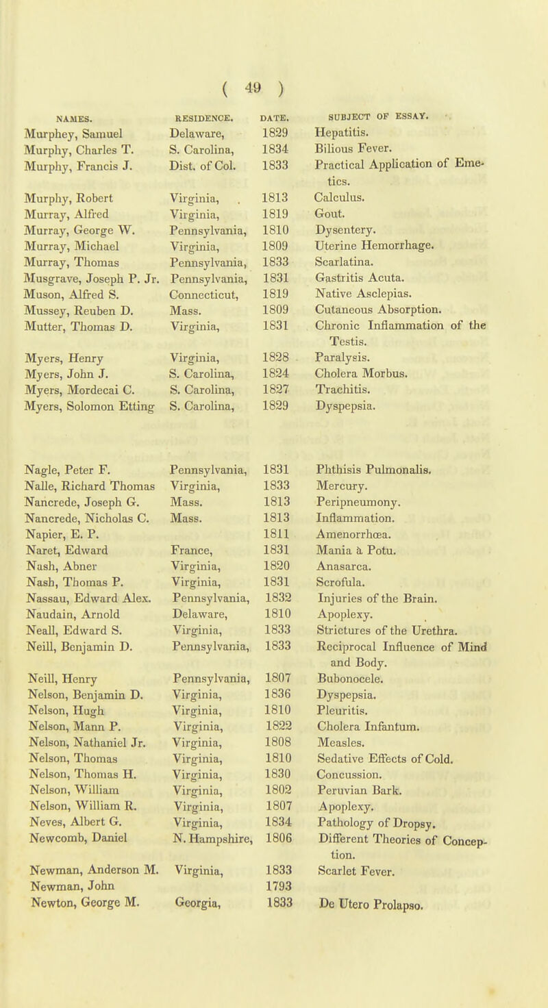 NAMES. RESIDENCE. DATE. SUBJECT OF ESSAY. Murphey, Sainuel Delaware, 1829 Hepatitis. Murphy, Charles T. S. Carolina, 1834 Bilious Fever. Murphy, Francis J. Dist. of Col. 1833 Practical Application of Eme- tics. Calculus. Murphy, Robert Virginia, 1813 Murray, Alfred Virginia, 1819 Gout. Murray, George W. Pennsylvania, , 1810 Dysentery. Murray, Michael Virginia, 1809 Uterine Hemorrhage. Murray, Thomas Pennsylvania, , 1833 Scarlatina. Musgrave, Joseph P. Jr. Pennsylvania, , 1831 Gastritis Acuta. Muson, Alfred S. Connecticut, 1819 Native Asclepias. Mussey, Reuben D. Mass. 1809 Cutaneous Absorption. Mutter, Thomas D. Virginia, 1831 Chronic Inflammation of the Testis. Myers, Henry Virginia, 1828 - Paralysis. Myers, John J. S. Carolina, 1824 Cholera Morbus. Myers, Mordecai C. S. Carolina, 1827 Trachitis. Myers, Solomon Etting S. Carolina, 1829 Dyspepsia. Nagle, Peter F. Pennsylvania, 1831 Phthisis Pulmonalis. NaUe, Richard Thomas Virginia, 1833 Mercury. Nancrede, Joseph G. Mass. 1813 Peripneumony. Nancrede, Nicholas C. Mass. 1813 Inflammation. Napier, E. P. 1811 Amenorrhoea. Naret, Edward France, 1831 Mania a. Potu. Nash, Abner Virginia, 1820 Anasarca. Nash, Thomas P. Virginia, 1831 Scrofula. Nassau, Edward Alex. Pennsylvania, 1832 Injuries of the Brain. Naudain, Arnold Delaware, 1810 Apoplexy. Neall, Edward S. Virginia, 1833 Strictures of the Urethra. Neill, Benjamin D. Peimsylvania, 1833 Reciprocal Influence of Mind and Body. Neill, Henry Pennsylvania, 1807 Bubonocele. Nelson, Benjamin D. Virginia, 1836 Dyspepsia. Nelson, Hugh Virginia, 1810 Pleuritis. Nelson, Mann P. Virginia, 1822 Cholera Infantum. Nelson, Nathaniel Jr. Virginia, 1808 Measles. Nelson, Thomas Virginia, 1810 Sedative Effects of Cold. Nelson, Thomas H. Virginia, 1830 Concussion. Nelson, William Virginia, 1802 Peruvian Bark. Nelson, William R. Virginia, 1807 Apoplexy. Neves, Albert G. Virginia, 1834 Pathology of Dropsy. Newcomb, Daniel N. Hampshire, 1806 Different Theories of Concep- tion. Newman, Anderson M. Virginia, 1833 Scarlet Fever. Newman, John 1793