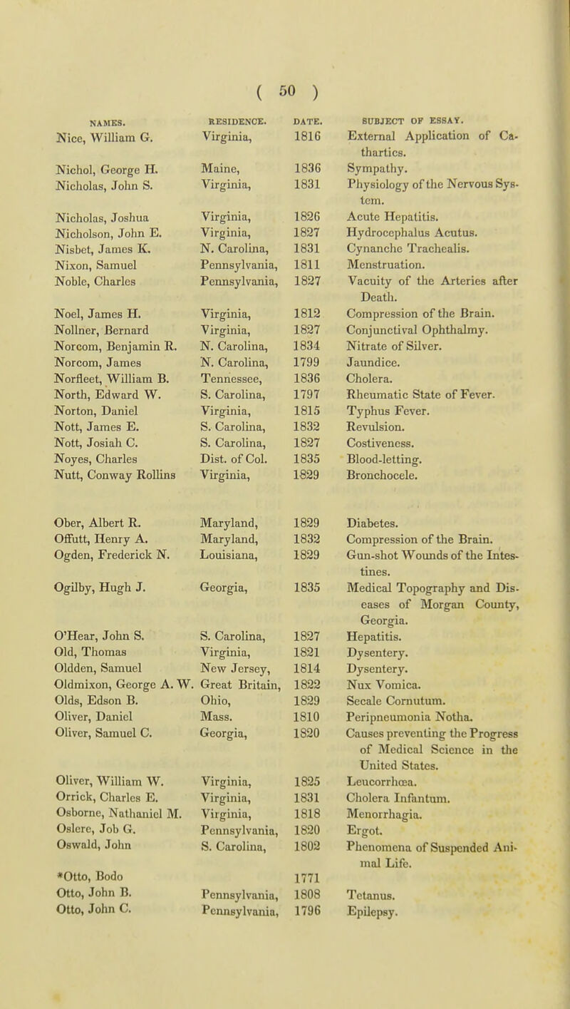 NAMKS. RESIDENCE. DATE. SUBJECT OF ESSAY. Nice, William G. Virginia, 1816 External Application of Ca- thartics. Nichol, George H. Maine, 1836 Sympathy. Nicholas, John S. Virginia, 1831 Physiology of the Nervous Sys- tcm. Nicholas, Joshua Virginia, 1826 Acute Hepatitis. Nicholson, John E. Virginia, 1827 Hydrocephalus Acutus. Nisbet, James K. N. Carolina, 1831 Cynanclic Trachealis. Nixon, Samuel Pennsylvania, 1811 Menstruation. Noble, Charles Pennsylvania, 1827 Vacuity of the Arteries after Death. Noel, James H. Virginia, 1812 Compression of the Brain. Nollner, Bernard Virginia, 1827 Conjunctival Ophthalmy. Norcom, Benjamin R. N. Carolina, 1834 Nitrate of Silver. Norcom, James N. Carolina, 1799 Jaundice. Norfleet, William B. Tennessee, 1836 Cholera. North, Edward W. S. Carolina, 1797 Rheumatic State of Fever. Norton, Daniel Virginia, 1815 Typhus Fever. Nott, James E. S. Carolina, 1832 Revulsion. Nott, Josiah C. S. Carolina, 1827 Costiveness. Noyes, Charles Dist. of Col. 1835 Blood-letting. Nutt, Conway Rollins Virginia, 1829 Bronchocele. Ober, Albert R. Maryland, 1829 Diabetes. Offutt, Henry A. Maryland, 1832 Compression of tlie Brain. Ogden, Frederick N. Louisiana, 1829 Gun-shot Wounds of the Intes- tines. OgUby, Hugh J. Georgia, 1835 Medical Topography and Dis- eases of Morgan County, Georgia. O'Hear, John S. S. Carolina, 1827 Hepatitis. Old, Thomas Virginia, 1821 Dysentery. Oldden, Samuel New Jersey, 1814 Dysentery. Oldmixon, George A. W. Great Britain, 1822 Nux Vomica. Olds, Edson B. Ohio, 1829 Secale Cornutum. Oliver, Daniel Mass. 1810 Peripneumonia Notha, Oliver, Samuel C. Georgia, 1820 Causes preventing the Progress of Medical Science in the United States. Oliver, WiUiam W. Virginia, 1825 Leucorrhoea. Orrick, Charles E. Virginia, 1831 Cholera Infantum. Osborne, Nathaniel M. Virginia, 1818 Menorrhagia, Oslere, Job G. Pennsylvania, 1820 Ergot. Oswald, John S. Carolina, 1802 Phenomena of Suspended Ani- mal Life. *Otto, Bodo 1771 Otto, John B. Pennsylvania, 1808 Tetanus. Otto, John C. Pennsylvania, 1796 Epilepsy.