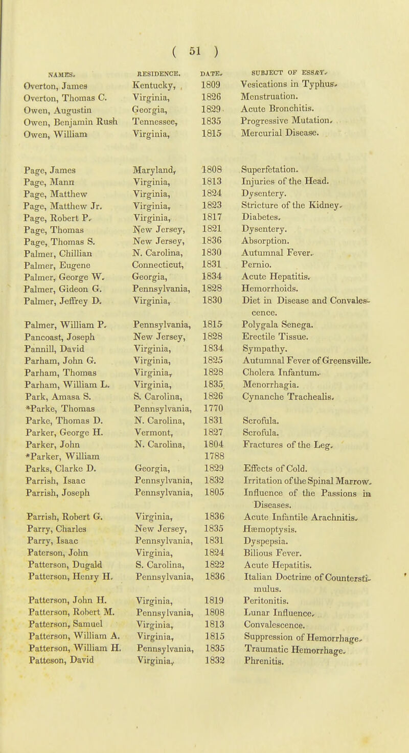 NAMES. Overton, James Overton, Thomas C. Owen, Augustin Owen, Benjamin Rush Owen, William RESIDENCE. DATE. Kentucky, , 1809 Virginia, 1826 Georgia, 1829. Tennessee, 1835 Virginia, 1815 SUBJECT OF ESSitr^ Vesications in Typhus- Menstruation. Acute Bronchitis. Progressive Mutation. Mercurial Disease. Page, James Maryland, 1808 Superfetation. Page, Mann Virginia, 1813 Injuries oi the rleaa. Page, Matthew Virginia, 1824 Dysentery. Page, Matthew Jr. Virginia, 1823 Stricture of the Kidney- Page, Robert P^ Virginia, 1817 Diabetes. Page, Thomas New Jersey, loiii Dysentery. Page, Tiiomas S. New Jersey, 1836 Absorption. Palmei, Chillian N. Carolina, 1830 Autumnal Fever.- Palmer, Eugene Connecticut, 1831 Pemio. Palmer, George W. Georgia, 1 CIO A 1834 Acute Hepatitis. Palmer, Gideon G. Pennsylvania, 1828 Hemorrhoids. Palmer, Jeffrey I>. Virginia, 1830 Diet in Disease and Convales- Palmer, William P. Pennsylvania, 1 Q1 CI cence. Polygala Senega. Pancoast, Joseph New Jersey, 1o2q Jiirectile 1 issue. Paimill, David Virginia, t OO A 1834 bympathy. Parham, John G. Virginia, 1 OCilZ Autumnal r ever of Greensville. j^arnani, J. nomas Virginiay 1 90R JLO,«0 Cholera Infantum,. rarnam, VVmiam Jj. Virginia, IHoO. Menorrhagia. Park, Amasa S. C5 1 • _ o. Carolina, 1 QOC Oynanche Iracheahs. *rarKe, JL nomas Pennsylvania, 1 77rt 1 / (U rarkc, 1 nomas JJ. JN. Oaroiina, bcroiula. Parker, George H. Vermont, 1827 Scrofula. Parker, John N. Carolina, 1804 Fractures of the Leg, *Parker, William 1 TOO 1788 Parks, Clarke D. Georgia, 1829 Effects of Cold. Parnsh, Isaac Pennsylvania, Loo2 Irritation of the Spinal Marrow, Parrish, Joseph Pennsylvania, Influence or the Passions in Diseases. Parrish, Robert G. Virginia, 1836 Acute Infantile Arachnitis, Parry, Charles New Jersey, 1835 Hcemoptysis. Parry, Isaac Pennsylvania, 1831 Dyspepsia. Paterson, John Virginia, 1824 Bilious Fever. Patterson, Dugald S. Carolina, 1822 Acute Hepatitis. Patterson, Henry H, Pennsylvania, 1836 Italian Doctrine of Countersfi^ mulus. Patterson, John H. Virginia, 1819 Peritonitis. Patterson, Robert M. Pennsylvania, 1808 Lunar Influence, Patterson, Samuel Virginia, 1813 Convalescence. Patterson, William A. Virginia, 1815 Suppression of Hemorrhage. Patterson, William H. Pennsylvania, 1835 Traumatic Hemorrhage, Patteson, David Virginia^ 1832 Phrenitis.