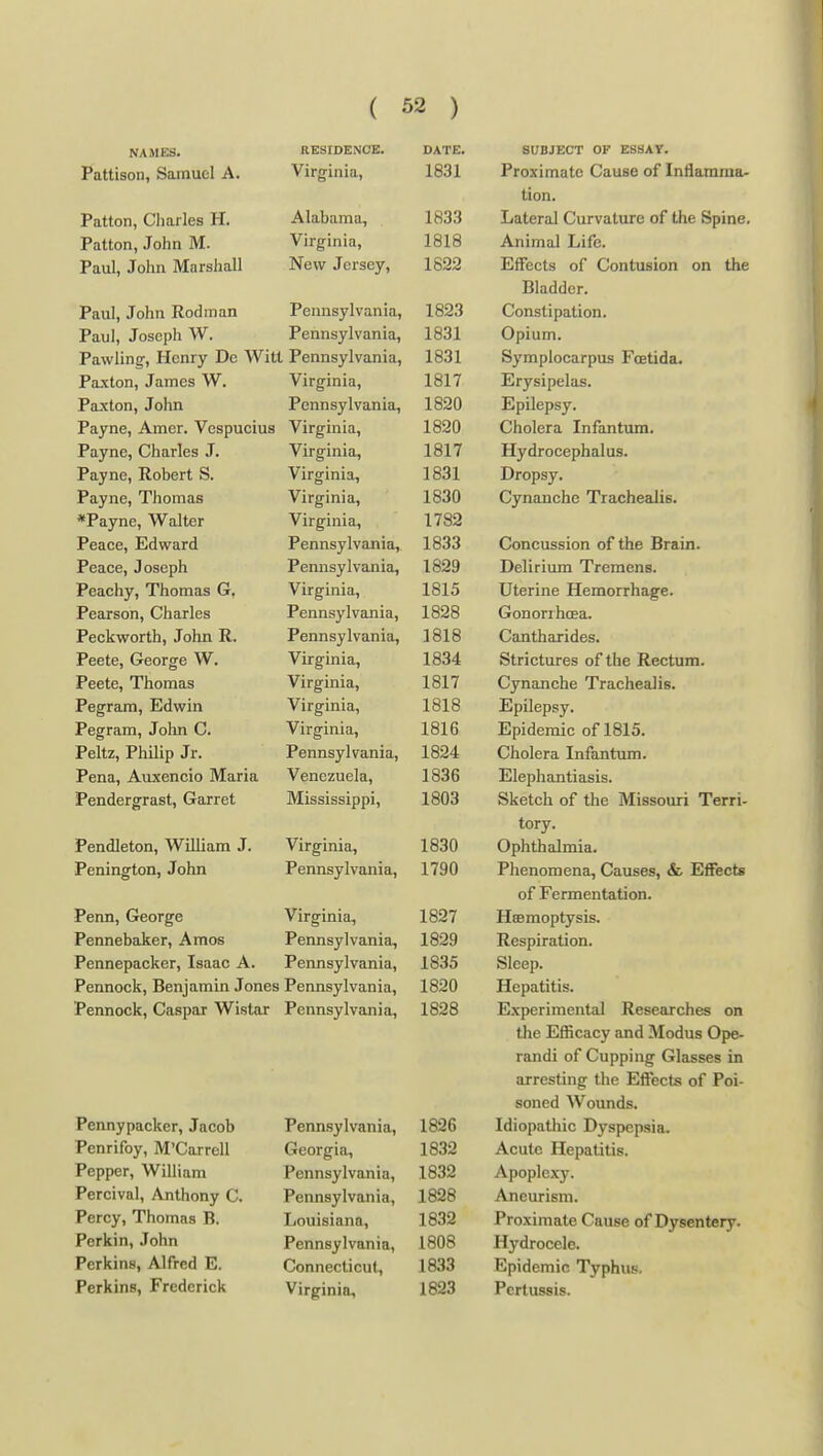 NAMES. RESIDENCE. DATE. Pattison, Samuel A. Virginia, 1831 Patton, Charles H. Alabama, 1833 Patton, John M. Virginia, 1818 Paul, John Marshall New Jersey, 1622 Paul, John Rodman Pennsylvania, 1823 Paul, Joseph W. Pennsylvania, 1831 Pawling-, Henry Do Witt Pennsylvania, 1831 Paxton, James W. Virginia, 1817 Paxton, John Pennsylvania, 1820 Payne, Amer. Vespucius Virginia, 1820 Pn *tm p 1 .n n rlp<3 1 If irtnn m T J.i g llllOi, 1817 Payne, Robert S. Virginia, 1831 Payne, Thomas Virginia, 1830 *P?ivnp AValfpr Viririnia 1782 Peace, Edward Pennsylvania, 1833 Peace, Joseph Pennsylvania, 1829 Peachy, Thomas G, Virginia, 1815 Pearson, Charles Pennsylvania, 1828 Peckworth, John R. Pennsylvania, 1818 Peete, George W. Virginia, 1834 Peete, Thomas Virginia, lol7 Pegram, Edwin Virginia, 1818 Pegram, Jolin C. Virginia, 1816 Peltz, Philip Jr. Pennsylvania, Pena, Auxencio Maria Venezuela, 1836 Pendergrast, Garret Mississippi, 1803 Pendleton, William J. Virginia, 1830 Penington, John Pennsylvania, 1790 Penn, George Virginia, 1827 Pennebaker, Amos Pennsylvania, 1829 Pennepacker, Isaac A. Pennsylvania, 1835 Pennock, Benjamin Jones Pennsylvania, 1820 Pennock, Caspar Wistar Pennsylvania, 1828 Pennypacker, Jacob Pennsylvania, 1826 Penrifoy, M'Carrell Georgia, 1832 Pepper, William Pennsylvania, 1832 Percival, Anthony C. Pennsylvania, 1828 Percy, Thomas B. Louisiana, 1832 Perkin, John Pennsylvania, 1808 Perkins, Alfred E. Connecticut, 1833 Perkins, Frederick Virginia, 1823 SUBJECT OF ESSAY. Proximate Cause of Inflamma- tion. Lateral Curvature of the Spine. Animal Life. EiFects of Contusion on the Bladder. Constipation. Opium. Symplocarpus Foetida. Erysipelas. Epilepsy. Cholera Infantum. Hydrocephalus. Dropsy. Cynanche Trachealis. Concussion of the Brain. Delirium Tremens. Uterine Hemorrhage. GonorihcEa. Cantharides. Strictures of the Rectum. Cynanche Trachealis. Epilepsy. Epidemic of 1815. Cholera Infantum. Elephantiasis. Sketch of the Missouri Terri- tory. Ophthalmia. Phenomena, Causes, <fe EflFects of Fermentation. Haemoptysis. Respiration. Sleep. Hepatitis. E.xperimental Researches on the Efficacy and Modus Ope- randi of Cupping Glasses in arresting the Effects of Poi- soned Wounds. Idiopathic Dyspepsia, Acute Hepatitis. Apoplexy. Aneurism. Proximate Cause of Dysentery. Hydrocele. Epidemic Typhus. Pertussis.