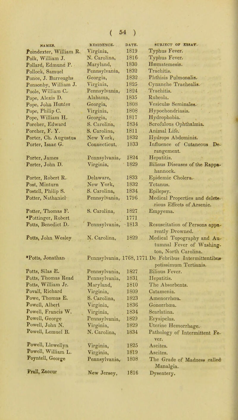 NAMES* DATE. SUBJECT OF ESSAT. ovf or* Vv 1111 n m 1? Vi rcrinia. 1619 Typhus Fever. Pnllr William T N dnrnlinn. 1816 Tvohii^i Fever. Prtllnvf? T^f^mnnrl P X UlldXU, J-iUIllUIlU 1 • Maryland, 1830 IlsBmatemesis. Prilinplf Snmnpl Pennsylvania, 1832 Trachilis. Pr>n pp T Pnrrnn orriH Georgia, 1832 Phthisis Pulmonalis. PnnanTiKfT Wlllinm .1 Virginia, 1825 Cynanche Trachealis. Pnnlp Willinm C- Pennsylvania, 1824 Trachitis. Pr»np A 1pyi«{ Tj. Alabama, 1835 Rubeola. Pope, Jolin Hunter Georgia, 1808 Vesiculae Seminales. Pope, Philip C. Virginia, 1808 Hypochondriasis. Pope, William H. Georgia, 1817 Hydrophobia. Porcher, Edward S. Carolina, 1834 Scrofulous Ophthalmia. Porcher F Y S Onrolinn. 1811 A.nimal Life. Portpr dh. Auoriistiia New York, 1832 Hydrops Abdominis. Portpr Is9nac G. donnRPticiit 1833 Influence of Cutaneous De- rangement. Porter, James Pennsylvania,' 1824 Hepatitis. Pnrtpr John T). Virnpinia. 1829 Bilious Diseases of the Rapp&« bannock. Porter Robert R.. Delaware, 1833 Epidemic Cholera.- Post, Minturn New York, 1832 Tctanus. PostcU, Philip S. S. Carolina, 1834 Epilepsy. Potter, Nathaniel' Pennsylvania^ 1796 Medical Properties and delete- rious Effects of Arsenic. Potter, Thomas F. S. Carolina, 1827 Empyema. *Pottinger, Robert 1771 Potts, Benedict Pennsylvania, -1813 Resuscitation of Persons appa- rently Drowned. Potts, John Wesley N. Carolina, 1829 Medical Topography and Au- tumnal Fever of Washing- ton, North Carolina. *Potts, Jonathan- Pennsylvania, 1768,1771 De Febribus Intermittentibiu potissimum Tertianis. Potts, Silas Pennsylvania, 1827 Bilious Fever. Potts, Thomas Read Pennsylvania, 1831 Hepatitis. Potts, William Jr. Maryland, 1810 The Absorbents. Povall, Richard Virginia, 1809 Catamenia. Powe, Thomas E. S. Carolina, 1823 Amenorrhcca. Powell, Albert Virginia, 1836 Gonorrhoea. Powell, Francis W. Virginia, 1834 Scarlatina. Powell, George Pennsylvania, 1829 Erysipelas. Powell, John N. Virginia, 1829 Uterine Hemorrliage. Powell, Lemuel B. N. Carolina, 1834 Pathology of Intermittent Fe- Powell, Llewellyn Virginia, 1825 ver. Ascites. Powell, William L. Virginia, 1819 Ascites. Poyntell, George Pennsylvania, 1808 The Grade of Madnesn called Prall, Zaccur ManaJgia.