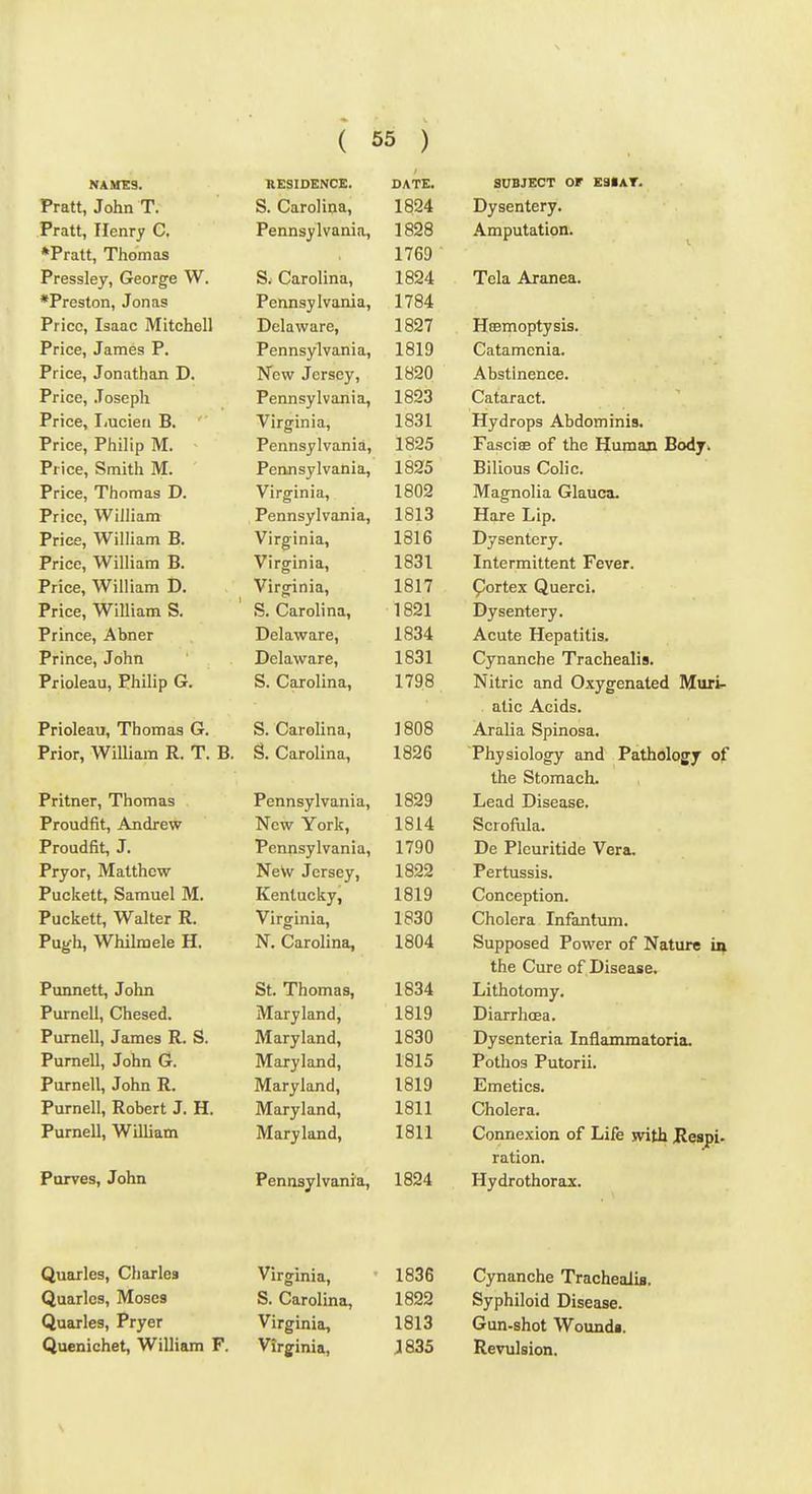 NA&fKS. RESIDENCE. DATE. SUBJECT OF EStAT. Pratt, John T. S. Carolina, 1824 Dysentery. Pratt, Henry C, Pennsylvania, 1828 Amputation. *Pratt, Thomas 1769 Pressley, George W. S. Carolina, 1824 Tela Aranea. *Preston, Jonas Pennsy 1 vania. 1784 Price, Isaac Mitchell Delaware, 1827 Heemoptysis. Price, James P. Pennsylvania, 1819 Catamenia. Price, Jonathan D. New Jersey, 1820 Abstinence. Price Tns;pnli rpnnQvlvnTiin i. C11113 y 1 V iLlA I (i, 1823 Cn ta pa pt Price Tjiicien Tl V Irofinin Till' lii lU., 1831 ITvdrnns AhdominiR. Price, Philip M. Pennsylvania, 1825 FasciaB of the Human Body* Price, Smith M. Pennsylvania, 1825 Bilious Colic, Price, Thomas D, Virg^inia, 1802 IMagnolia Glauca^ Price, William Pennsylvania, 1813 Hare Lip, Price, William B. Virginia, 1816 Dysentery. Price, William B. Virginia, 1831 Intermittent Fever, Price, William D. Virofinia, 1817 portex Querci. Price, William S. S. Carolina, 1821 Dysentery, Prince, Abner Delaware, 1834 Acute Hepatitis* Prinpp TnnTi Dplnwn TP 1831 l^vnn npJip HTrn nil pa lid Prlnlp.aii Philio G. S. Carolina, 1798 Witrip find Oyvorptinfpd IWiiri- nfic Afid^ Prioleau, Thomas G. S. Carolina, 1808 Aralia Spinosa. Prior William R T B S Ca rnl i n a 1826 the Stomach,, Pritner, Thomas Penimvl vania 1829 TjpnH TiiQpn<3P Prnndfit Andrew rjpw Vnrlr 1814 KJUi KJl LlItL, Proudfit, J. Pennsylvania, 1790 De Plmritidp Vprn Pryor, Matthew NeW Jersey, 1822 Pertussis. Puckett, Samuel M. Kentucky, 1819 Conception, Puckett, Walter R. Virginia, 1830 Cholera rnfanfnm Pugh, Whilmele H. N. Carolina, 1804 Supposed Power of Nature the Cure of Disease. Punnett, John St. Thomas, 1834 Lithotomy. Purnell, Chesed. Maryland, 1819 Diarrhoea. Pumell, James R. S. Maryland, 1830 Dysenteria Inflammatoria. Purnell, John G. Maryland, 1815 Pothos Putorii. Purnell, John R. Maryland, 1819 Emetics. Purnell, Robert J. H. Maryland, 1811 Cholera. Purnell, William Maryland, 1811 Connexion of Life with Jlespi. ration. Porves, John Pennsylvania, 1824 Hydrothorax. Quarles, Cliarles Quarlcs, Moses Quarles, Pryer Quenichet, William F. Virginia, 1836 S. Carolina, 1822 Virginia, 1813 Virginia, J 835 Cynanche Trachealis. Syphiloid Disease. Gun-shot Woundi. Revulsion.