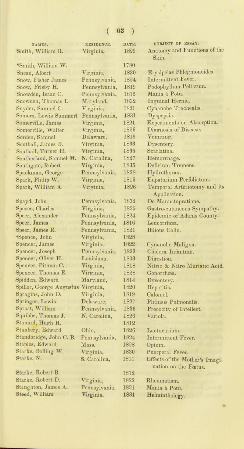 ( 68 ) NAMES. RESIDENCE. DATE. SUBJECT OF ESSAY. Sinitli, William R. Virginia, 1829 Anatomy and Functions of the Skin. *Smith, William W. 1780 Snead, Albert Virginia, 1830 Erysipelas Phlegmonoides. Snow, Fisher James Pennsylvania, 1824 Intermittent Fever. Snow, Frisby H. Pennsylvania, 1819 Podophyllum reltatum. Snowden, Isaac C. Pennsylvania, 1815 Mania k Potu. Snowdcn, Thomas L Maryland, 1832 Inguinal Hernia. Snyder, Samuel C. Virginia, 1821 Cynanche Trachealis. Somers, Lewis Summerl Pennsylvania, 1831 Dyspepsia. Somerville, James Virginia, 1821 Experiments on Absorption. Somerville, Walter Virginia, 1826 Diagnosis of Disease. Sorden, Samuel Delaware, 1819 Vomiting. Southall, James B. Virginia, 1833 Dysentery. Sou thai], Turner H. Virginia, t DOC 1835 Scarlatina. Southerland, Samuel M. N. Carolina, 1827 XT 7 Hemorrhage. Southgate, Robert Virginia, 1 on e* 1835 Delirium Tremens. Spackman, George Pennsylvania, 1828 Hydrothorax. Spark, Philip W. Virginia, 1816 Eupatorium Perfoliatum. Spark, William A. Virginia, 1826 Temporal Arteriotomy and its Application. Spayd, John Pennsylvania, 1832 De Manustupratione. Speece, Charles Virginia, 1825 Gastro-cutarieous Sympathy. Speer, Alexander Pennsylvania, 1824 Epidemic of Adams County. Speer, James Pennsylvania, 1816 Leucorrhoea. Speer, James R. Pennsylvania, 1821 Bilious Colic. tSpence, John Virginia, 1828 O T Spencer, James XT' ' • Virginia, 1822 Cynanche Maligna. Spencer, Joseph Pennsylvania, 1833 Cholera Infantum. Spencer, Oliver H. Louisiana, 1803 Digestion. Spencer, Pitman C. Virginia, 1818 Nitric & Nitro Muriatic Acid. Spencer, Thomas E. Virginia, 1828 Gonorrhoea. Spidden, Edward Maryland, 1814 Dysentery. Spiller, George Augustus Virginia, 1820 Hepatitis. Spragins, John D. Virginia, 1819 Calomel. Springer, Lewis Delaware, 1827 Phthisis Pulmonalis. Sproat, William Pennsylvania, 1836 Precocity of Intellect. Squibbe, Thomas J. N. Carolina, 1826 Variola. Stanard, Hugh H. 1812 Stanbery, Edward Ohio, 1826 Lactucarium. Standbridge, John C. B. Pennsylvania, 1824 Intermittent Fever. Staples, Edward Mass. 1828 Opium. Starke, Boiling W. Virginia, 1830 Puerperal Fever. Starke, N. S. Carolina, 1 sn Xittccts or tne IVtothor s Imagi- nation on the Foetus. Starke, Robert B. 1812 Starke, Robert D. Virginia, 1822 Rheumatism. Staughton, James A. Pennsylvania, 1821 Mania a, Potu.