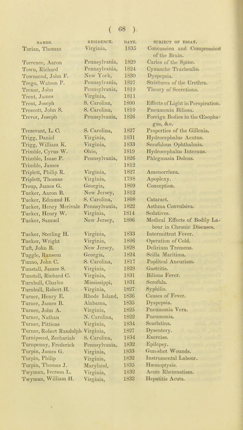( 08 ) NAMES. RESIDENCE. DATE. Torian, 'I'liomas Virginia, 1835 Torrcncc, Aaron Pennsylvania, 1829 Town, Richard Pennsylvania, 1824 Townscnd, John F. New York, 1830 Trego, Watson P. Pennsylvania, 1827 Trenor, Jolin Pennsylvania, 1819 Trent, James Virginia, 1811 Trent, Joseph S. Carolina, 1800 Trescott, John S, S. Carolina, 1810 Trevor, Joseph Pennsylvania, 1826 Trezevant, L. C. S. Carolina, 1827 Trigg, Daniel XT' Virginia, 18J1 Tngg, William K. XT' ' ' Virginia, 1833 rrimble. Gyrus VV. Ohio, 1819 Trimble, Isaac P. Pennsylvania, 1826 Trimble, James 1812 Triplett, Pliilip R. Virginia, 1827 Triplett, Tliomas Virginia, 1798 Troup, James G. Georgia, 1809 Tucker, Aaron B. New Jersey, 1812 Tucker, Edmund H. S. Carolina, 1808 Tucker, Henry Merivale Pennsylvania, 1822 Tucker, Henry W. Virginia, 1814 Tucker, Samuel NT T New Jersey, 1806 Tucker, Sterling H. Virginia, 1833 Tucker, Wright Virginia, 1806 Tuft, John B. New Jersey, 1828 Tuggle, Ransom Georgia, 1824 Tunno, John C. S. Carolina, 1817 Tunstall, James S. Virginia, 1829 Tunstall, Richard C. Virginia, 1831 Turnbull, Charles Mississippiy 1831 Turnbull, Robert H. Virginia, 1827 Turner, Henry E. Rhode Island, ■f OOP 183o Turner, James B. Alabama, 1835 Turner, John A. Virginia, 1 one 1825 Turner, Natlian N. Carolina, 1822 Turner, Pitticas Virginia, 18J4 Turner, Robert Randolph Virginia, 1827 Turnipsecd, Zechariah S. Carolina, 1834 Turnpenny, Frederick Pennsylvania,- Turpin, James G. Virginia, 1833 Turpin, Pliilip Virginia, 1832 Turpin, Thomas J. Maryland, 1835 Twyman, Ivcrson L. Virginia, 1832 Twyman, William H. Virginia, 1832 SUBJECT OF ESSA*. Concussion and CompreBBioH of tiie Brain. Caries of the Spine. Cynanciie Tracliealis. Dyspepsia. Strictures of the Urethra. Theory of Secretions. Effects of Liglit in Perspiration. Pneumonia Biliosa. Foreign Bodies in the QLsopha- gus, &c. Properties of the Gillenia. Hydrocephalus Acutus. Scrofulous Ophthalmia. Hydrocephalus Internus. Phlegmasia Dolens. Amenorrhoea. Apoplexy. Conception. Cataract. Asthma Convulsiva. Sedatives. Medical Effects of Bodily La- bour in Clironic Diseases. Intermittent Fever. Operation of Cold. Delirium Tremens. SciUa Maritima. Popliteal Aneurism* Gastritis. Bilious Fever. SerofUa. SypliLhs. Causes of Fever. Dy^spepsia. Pneumonia Vera. Pneumonia. Scarlatina. Dysentery. Exercise. Epilei)sy. Gun-shot Wounds. Instrumental Labour. Hojmoptysis. Acute Rheumatism. Hepatitis Acuta.