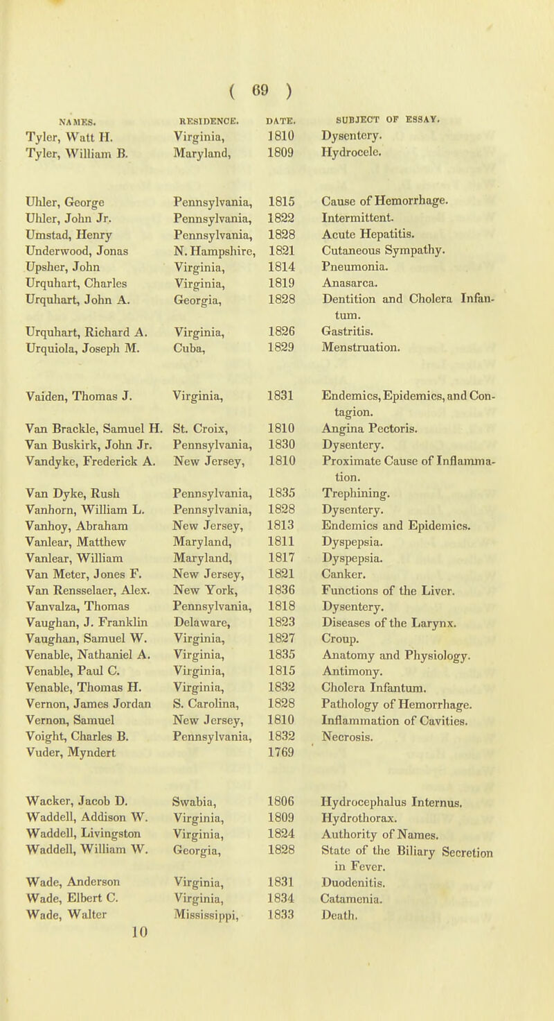 NAMKS. RESIDENCE. DATE. SUBJECT OF ESSAV. Tyler, Watt H. Virginia, 1810 Dysentery. Tyler, William B. Maryland, 1809 Hydrocele. 1 Tnloi* tictrxrrrfi Pa imp of Hemorrhage. Ulilcr, Jolm Jr. Pennsylvania, 1822 Intermittent. Umstad, Ilenry Pennsylvania, 1828 Acute Hepatitis. Underwood, Jonas N. Hampshire, 1821 Cutaneous Sympathy. Upshcr, John Virginia, 1814 Pneumonia. Urquhart, Charles Virginia, 1819 Anasarca. Urquhart, John A. Georgia, 1828 Dentition and Cholera Infan- tum. Urquhart, Richard A. Virginia, 1826 Gastritis. Urquiola, Joseph M. Cuba, 1829 Menstruation. Vaiden, Thomas J. Virginia, 1831 Endemics, Epidemics, and Con- tagion. Van Brackle, Samuel H. St. Croix, 1810 Angina Pectoris. Van Buskirk, John Jr. Pennsylvania, 1830 Dysentery. Vandyke, Frederick A. New Jersey, 1810 Proximate Cause of Inflamma- tion. Van Dyke, Rush Pennsylvania, 1835 Trephining. Vanhorn, William L. Pennsylvania, 1828 Dysentery. Vanhoy, Abraham New Jersey, 1813 Endemics and Epidemics. Vanlear, Matthew Maryland, 1811 Dyspepsia. Vanlear, William Maryland, 1817 Dyspepsia. Van Meter, Jones F. New Jersey, 1821 Canker. Van Rensselaer, Alex. New York, 1836 Functions of the Liver. Vanvalza, Thomas Pennsylvania, 1818 Dysentery. Vaughan, J. Franklin Delaware, 1823 Diseases of the Larynx. Vaughan, Samuel W. Virginia, 1827 Croup. Venable, Nathaniel A. Virginia, 1835 Anatomy and Physiology. Venable, Paul C. Virginia, 1815 Antimony. Venable, Thomas H. Virginia, 1832 Cholera Infantum. Vernon, James Jordan S. Carolina, 1828 Pathology of Hemorrhage. Vernon, Samuel New Jersey, 1810 Inflammation of Cavities. Voight, Charles B. Pennsylvania, 1832 Necrosis. Vuder, Myndert 1769 Wacker, Jacob D. Swabia, 1806 Hydrocephalus Internus. Waddell, Addison W. Virginia, 1809 Hydrothorax. Waddell, Livingston Virginia, 1824 Authority of Names. Waddell, William W. Georgia, 1828 State of the Biliary Secretion in Fever. Wade, Anderson Virginia, 1831 Duodenitis. Wade, Elbert C. Virginia, 1834 Catamenia. Wade, Walter Mississippi, 1833 Death. 10