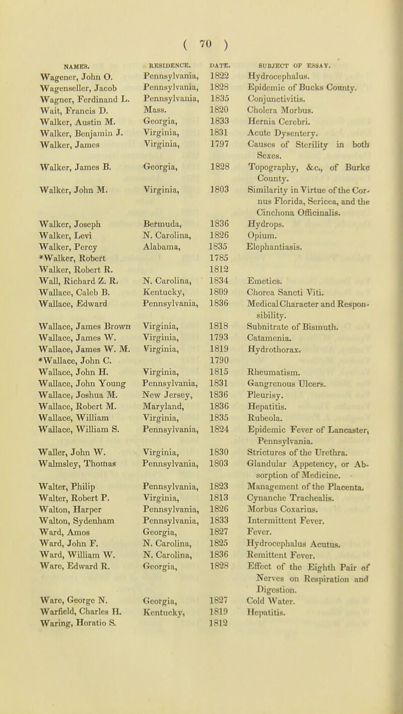 NAME!S. K AS 1 Ullf n ^ 1^ * Yt U.KtJlld ) •! Willi V/. Pennsylvania, 1822 Hydrocephalus. vl7n «rf->Tlcollier Tn *^j**n Pennsylvania, 1828 Eoidfinip of Bucks Coiiniv Wa^jner, Ferdinand L. Ppnnsvl vnnia 1835 v^UllJ Lllll^LlVltlQ. Tt u1I>) X 1 tLlli/lS Mass. 1820 Cholpra Mnrhim AValkcr, Austin M. Georgia, 1833 Hernia Cerebri. AVnlkf*r Rpniniiiiii J. Virginia, 1831 A-Cute Dysentery. In/nl ir/»i' TnmpQ TT uin.cX J •! (Llllt./S Virginia, 1797 CaiiRPs nf Stprilifxr in Hnfhr v^cxuoLjO \ji hJlAjL JXILV 111 L/yjl/U Sexes Walker, James B. Oeorgia, 1828 ToDOPranhv nf Bnrkfi / \-> Lxxi y. Walker, John M. Virginia, 1803 Similarity in Virtue of the Cor-* TinQ r Inrinn Sprippn tlii^i llUo X lUllUU, ^diut^d, cLUU Lilts vyxii^iiUJiUf vyixiviixcuio* TT oLliVCij o uacIJll 1836 XX y U.1 (jijs. Wnllrpr TiPVi TT CliACl, XJCVl IV (larnliiiR 1826 I^X LXIll. AValker, Percy Alabama, 1835 Elephantiasis* *Walker, Rot)ett 1785 Walkpr Rnhprt R 1812 Wall Rirlinrd Z R, TT ili.1, XVll.rllU.lU '■Jt i\'4 TV Onrnlina 1834 v\ m pt 1 p t: Wallace, Caleb B. Kentucky, 1809 Chorea Sancti Viti. tT tUltiUU, JLiUWtLlU A. VlXt-lO Y I V UIXICL, 1836 IVI oHiPqII .IIQ**!! /»toT» 1 Tl /I ri t^OTl - sihilifv ^^allace, James Brown Virginia, 1818 Snbnitrafp nf RjRmnlli Wallace, James W, Virginia, 1793 Catamenia. Wallace, James W. M. Virginia, 1819 HydrothoraXr *Wallace John C. 1790 Wallace, John. H. Virginia, 1815 Rheumatism. Wallace, John Young Pennsylvania, 1831 Gangrenous Ulcefs. AVallacPj Joshua IW. Nev7 Jersey, 1836 PlenriRv -L ±w V4X xo y . Wallace, Robert M, Maryland, 1836 Hepatitis. AVnllncf AVilHam Viroinia 1835 Rnhpnla A.\f LX LJl^ V/XtX* Wallace, William S. Pennsylvania, 1824 Enidemic revpr of Tjnnm<5tpr. L/x\x^XXX X^ ^ 1 ^X V^X JL^CXXXk</Ct^ X | Ppnnsvlvania JL x^lXXXO y X V CX»X1X1X* Waller, Jolin W. Virginia, 1830 Strictures of the Urethra. W^almsley, Thoitias Pennsylvania, 1803 Glandular Appetency, or Ab* sorntifiTi of iVlPflipinp OUXLFtfXUXX yJA. X(XOUX\/XllL/. Walter Philio P enn R v1 va n i n 1823 IVTanaffPinpnt of flip Plnr»pnto Wnltpr Rnhprt P virm ni n T Xl^llllCL, 1813 ilvnanp1ip T^rnpbpnlie V/ y IXU^lXV^li^ X X UVfl ICdllS. Walton, Harper Pennsylvania, 1826 Morbus Coxarius, Walton, Sydenham Pennsylvania, 1833 Intermittent Fever. Ward, Amos Georffia, 1827 Fever. Ward, John F. N. Carolina, 1825 Hvdrocenlialim Amitiic Ward, William W. N. Carolina, 1836 Remittent Fever. Ware, Edward R. Georgia, 1828 Effect of the Eio-htli Pn'r nf ••-•AAiu^/tf v#x t<xxo xjiyiiLli X nil. Kji Nerves on Respiration and Digestion. Ware, George N. Georgia, 1827 Cold Water. Warficld, Charles H, Kentucky, 1819 Hepatitis. Waring, Horatio S. 1812