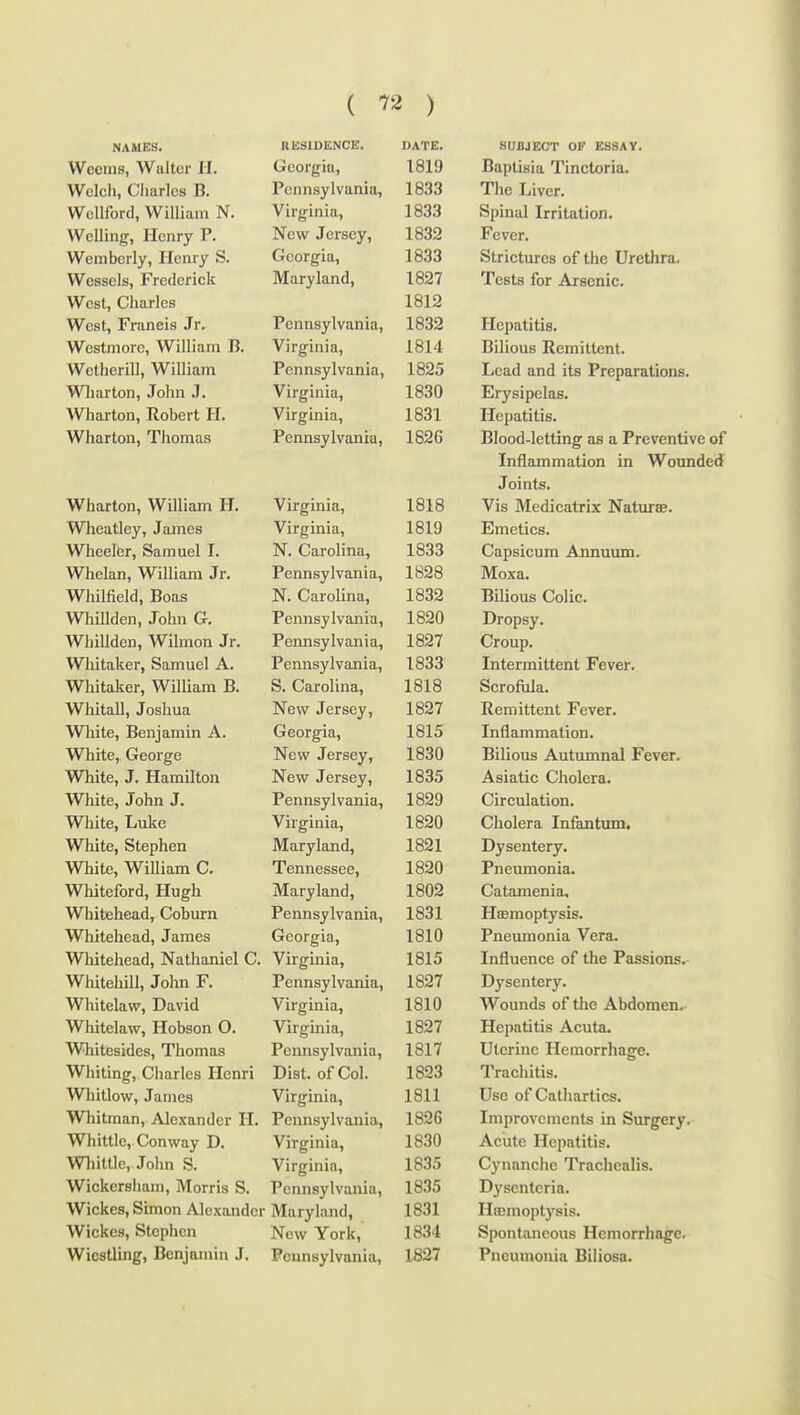 NAMES. RESIDENCE. DATE. SUBJECT OF ESSAY. Weems, Wultcr H. (jreorgio, 1819 Baptisia Tinctoria. Welch, Cliarlcs B. Pennsylvania, 1833 The Liver. Wellford, William N. Virginia, 1 QQO 1000 Spinal Irritation. Welling, Henry P. TVT T New Jersey, 1832 Fever. Wembcrly, Henry S. Georgia, loo J Strictures of the Urethra. Wcssels, Frederick Maryland, 1.0x5 / Tests for Arsenic. West, Charles West, Fmneis Jr. Pennsylvania, 1 QOO Hepatitis. Westmoro, William B. Virginia, lol4 Bilious Remittent. Wetherill, William Pennsylvania, Io2d Lead and its Preparations. Wliarton, John J. Virginia, 1 OOA looO Erysipelas. Wharton, Robert H. Virginia, iooi Hepatitis. Wharton, Thomas Pennsylvania, 1826 Blood-letting as a Preventive of Inflammation in Wounded Joints. Wharton, William H. Virginia, 1 Ql Q iolo Vis Medicatrix Naturae. Wheatley, James Virginia, Emetics. Wheefer, Samuel I. N. Carolina, I ooo load Capsicum Annuum. Whelan, William Jr. T> 1 • Pennsylvania, lbi28 Moxa. Whilfield, Boas vr /~i 1 * N. Carolina, la62 Bilious Colic. WhiUden, John G. Pennsy Ivania, 1 Qon Dropsy. Whillden, Wilmon Jr. Pennsylvania, io-il Croup. Whitaker, Samuel A. T> 1 • Pennsylvania, 1 ooo 1833 Intermittent Fever. Whitaker, William B. b. Carolina, 1818 Scrofiila. Whitall, Joshua New Jersey, lo2l Remittent Fever. White, Benjamin A. Georgia, 1010 Inflammation. White, George New Jersey, loJU Bilious Autumnal Fever. WTiite, J. Hamilton New Jersey, iooD Asiatic Cholera. White, John J. Pennsylvania, Circulation. White, Luke Virginia, 18^0 Cholera Infantum. White, Stephen Maryland, 1821 Dysentery. White, William C. Tennessee, 1 Don Pneumonia. Wliiteford, Hugh Maryland, 1802 Catamenia, Whitehead, Coburn Pennsylvania, looi Haemoptysis. Whitehead, James Georgia, 1 Ql rt Pneumonia Vera. Whitehead, Nathaniel C. Virginia, lolo Influence of the Passions.- Whitehill, John F. Pennsylvania, 1 00*7 Dysentery. Whitelaw, David Virginia, 1 Ql n lolU Wounds of the Abdomen.- Whitelaw, Hobson 0. Virginia, Hepatitis Acuta. Whitesides, Thomas Pennsylvania, 1 Ql 7 101 / Uterine Hemorrhaare. Whiting, Charles Henri Dist. of Col. 10 Jo Trachitis. Whitlow, James Virginia, loll Use of Cathartics. Whitman, Alexander H. Pennsylvania, 10^0 Improvements in Surgery. Whittle, Conway D. Virginia, J. oo\j Acute Hepatitis. Wliittlc, John S. Virginia, 1835 Cynanche Trachealis. Wickcrsham, Morris S. Pennsylvania, 1835 D^'senteria. Wickes, Simon Alexander Maryland, 1831 Hffiinoptysis. Wickes, Stephen New York, 1834 Spontaneous Hemorrhage.