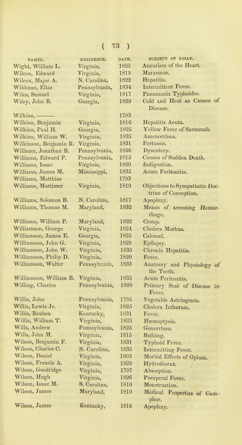 NAMES. nESIDENCE. DATE. Wight, William L. Virginia, 1825 Wilcox, Edward Virginia, 1819 Wilcox, Major A. N. Carolina, 1822 Wildman, Elias Pennsylvania, 1834 Wiles, Samuel Virginia, 1817 Wiley, John B. Georgia, 1829 Wilkins, 1793 Wilkins, Benjamin Virginia, 1816 Wilkins, Paul H. Georgia, 1825 vviiRms, William W. Virginia, Wilkinson, Benjamin R. Virginia, 1831 Willauer, Jonathan B. Pennsylvania, 1826 W illiams, iiiawara r. Pennsylvania, Williams, Isaac Virginia, 1820 Williams, James M. Mississippi, 1835 Williams, Matthias 1793 Williams, Mortimer Virginia, 1819 Williams, Solomon B. N. Carolina, 1817 Williams, Thomas M. Maryland, 1832 Williams, William P. Maryland, 1822 Williamson, George Virginia, 1824 Vt iiiiamson, j ames Hj, ijreorgia. Williamson, John G. Virginia, 1829 Williamson, John W. Virginia, 1835 Williamson, Philip D. Virginia, 1820 Williamson, Walter Pennsylvcnia, 1833 Williamson, William B. Virginia, 1835 WiUing, Charles Pennsylvania, 1828 Willis, John Pennsylvania, 1795 Willis, Lewis Jr. Virginia, 1825 Willis, Reuben Kentucky, 1831 Willis, WiUiam T. Virginia, 1825 Wills, Andrew Pennsylvania, 1825 Wills, John M. Virginia, 1815 Vvilortn r<om a m 1 Ki TV HoUIlj X>CI1JdXlllIl J. Virginia, iooi Wilson, Charles C. N. Carolina, 1835 Wilson, Daniel Virginia, 1803 Wilson, Francis A. Virginia, 1822 Wilson, Goodridge Virginia, 1797 Wilson, Hugh Virginia, 1826 Wilson, Isaac M. S. Carolina, 1810 Wilson, James Maryland, 1810 Wilson, James Kentucky, 1816 SUBJECT OF ESSAY. Aneurism of the Heart. Marasmus. Hepatitis. Intermittent Fever. Pneumonia Typhoides. Cold and Heat as Causes of Disease. Hepatitis Acutia. Yellow Fever of Savannah. Amenorrhoea. Pertussis. Dysentery. Causes of Sudden Death. Indigestion. Acute Peritonitis. Objections to Sympathetic Doc- trine of Conception. Apoplexy. Means of arresting Hembr' rhage. Croup. Cholera Morbus. Calomel. Epilepsy. Chronic Hepatitis. Fever, Anatomy and Physiology of the Teeth. Acute Peritonitis. Primary Seat of Disease ifr Fever. Vegetable Astringents. Cholera Infantimi. Fever. Heemoptysisr Gonorrhoea. Bathing. Typhoid Fever. Intermitting Fever. Morbid Effects of Opium. Hydrothorax. Absorption. Puerperal Fever. Menstruation. Medical Properties of Cam' phor. Apoplexy.