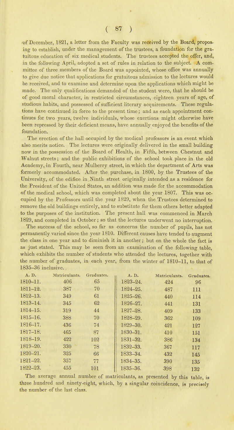 December, 1821, a letter from the Faculty was received by the Board, propoa- ing to establish, under the management of the trustees, a foundation for the gra- tuitous education of six medical students. The trustees accepted the olfer, and, in the following April, adopted a set of rules in relation to the subject. A com- mittee of three members of the Board was appointed, whose office was annually to give due notice that applications for gratuitous admission to the lectures would be received, and to examine and determine upon the applications which might be made. The only qualifications demanded of the student were, that he should be of good moral character, in restricted circumstances, eighteen years of age, of studious habits, and possessed of sufficient literary acquirements. These regula- tions have continued in force to the present time; and as each appointment con- tinues for two years, twelve individuals, whose exertions might otherwise have been repressed by their deficient means, have annually enjoyed the benefits of the foundation. The erection of the hall occupied by the medical professors is an event which also merits notice. The lectures were originally delivered in the small building now in the possession of the Board of Health, in Fifth, between Chestnut and Walnut streets; and the public exhibitions of the school took place in the old Academy, in Fourth, near Mulberry street, in which the department of Arts was formerly accommodated. After the purchase, in 1800, by the Trustees of the University, of the edifice in Ninth street originally intended as a residence for the President of the United States, an addition was made for the accommodation of the medical school, which was completed about the year 1807. This was oc- cupied by the Professors until the year 1829, when the Trustees determined to remove the old buildings entirely, and to substitute for them others better adapted to the purposes of the institution. The present hall was commenced in March 1829, and completed in October; so that the lectures underwent no interruption. The success of the school, so far as concerns the number of pupils, has not permanently varied since the year 1810. Different causes have tended to augment the class in one year and to diminish it in another; but on the whole the fact is as just stated. This may be seen from an examination of the following table, which exhibits the number of students who attended the lectures, together with the number of graduates, in eacii year, from the winter of 1810-11, to that of 1835-36 inclusive. A. D. Matriculants. Graduates. A. D. Matriculants. Graduate* 1810-11. 406 65 1823-24. 424 96 1811-12. 387 70 1824-25. 487 111 1812-13. 349 61 1825-26. 440 114 1813-14. 345 62 1826-27. 441 131 1814-15. 319 44 1827-28. 409 133 1815-16. 388 70 1828-29. 362 109 1816-17. 436 74 1829-30. 421 127 1817-18. 465 87 1830-31. 410 151 1818-19. 422 102 1831-32. 386 134 1819-20. 330 78 1832-33. 367 117 1820-21. 325 66 1833-34. 432 145 1821-22. 357 77 1834-35. 390 135 1822-23. 455 101 1835-36. 398 132 The average annual number of matriculants, as presented by this table, is thiee hundred and ninety-eight, which, by a singular coincidence, is precisely the number of the last class.