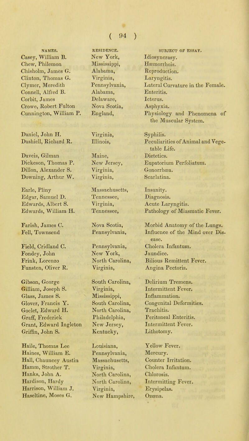NAMES. RESIDENCE. SUBJECT OF ESSAY. Casey, William B. New York, Idiosyncrasy. Chew, Philemon Mississippi, Ha3morrhois. Chisholm, James G. Alabama, Reproduction, Clinton, Thomas G. Virginia, Laryngitis. Clymer, Meredith Pennsylvania, Lateral Curvature in the Female. Connell, Alfred B. Alabama, Enteritis. Corbit, James Delaware, Icterus. Crowe, Robert Fulton Nova Scotia, Asphyxia. Cunnington, William P. England, Physiology and Phenomena of the Muscular System. Daniel, John H, Virginia^ Syphilis. Dashiell, Richard R. Illinois, Peculiarities of Animal and Vege- table Life. Daveis, Oilman Maine, Dietetics. Dickeson, Thomas P, New Jersey, Eupatorium Perfoliatum. x^iiioii, x\iexaiiucjr o» V irgiuia, VTonorrncBa. Downing-, Arthur W. Virginia, Scarlatina. Earle, Pliny Massachusetts, Insanity. Edgar, Samuel D. Tennessee, Diagnosis. Edwards, Albert S. Virginia, Acute Laryngitis. Edwards, William H. Tennessee, Pathology of Miasmatic Fever. Farish, James C. Nova Scotia, Morbid Anatomv of the Lunsrs. Fell, Townsend Pennsylvania, Influence of the Mind over Dis- Field, Cridland C. Pennsylvania, ease. Cholera Infantum. Fondey, John New York, Jaundice. Frink, Lorenzo North Carolina, Bilious Remittent Fever. Funsten, Oliver R. Virginia, Angina Pectoris. Gibson, George South Carolina, Delirium Tremens. Gilliam, Joseph S. Virginia, Intermittent Fever. Glass, James S. Mississippi, Inflammation. Glover, Francis Y. South Carolina, Congenital Deformities. Goclet, Edward H, North Carolina, Trachitis. Graff, Frederick Philadelphia, Peritoneal Enteritis. Grant, Edward Ingleton New Jersey, Intermittent Fever. Griffin, John S. Kentucky, Litliotomy. Haile, Thomas Lec Louisiana, Yellow rever. Hames, William E. Pennsylvania, Mercury. Hall, Chauncey Austin Massachusetts, Counter Irritation. Hamm, Strother T. Virginia, Cholera Infantum. Hanks, John A. North Carolina, Chlorosis. Hardison, Hardy Nortli Carolina, Intermitting Fever. Harrison, William J. Virginia, Erj'sipelas. Haseltine, Moses G. New Hampshire, OzoBnn.