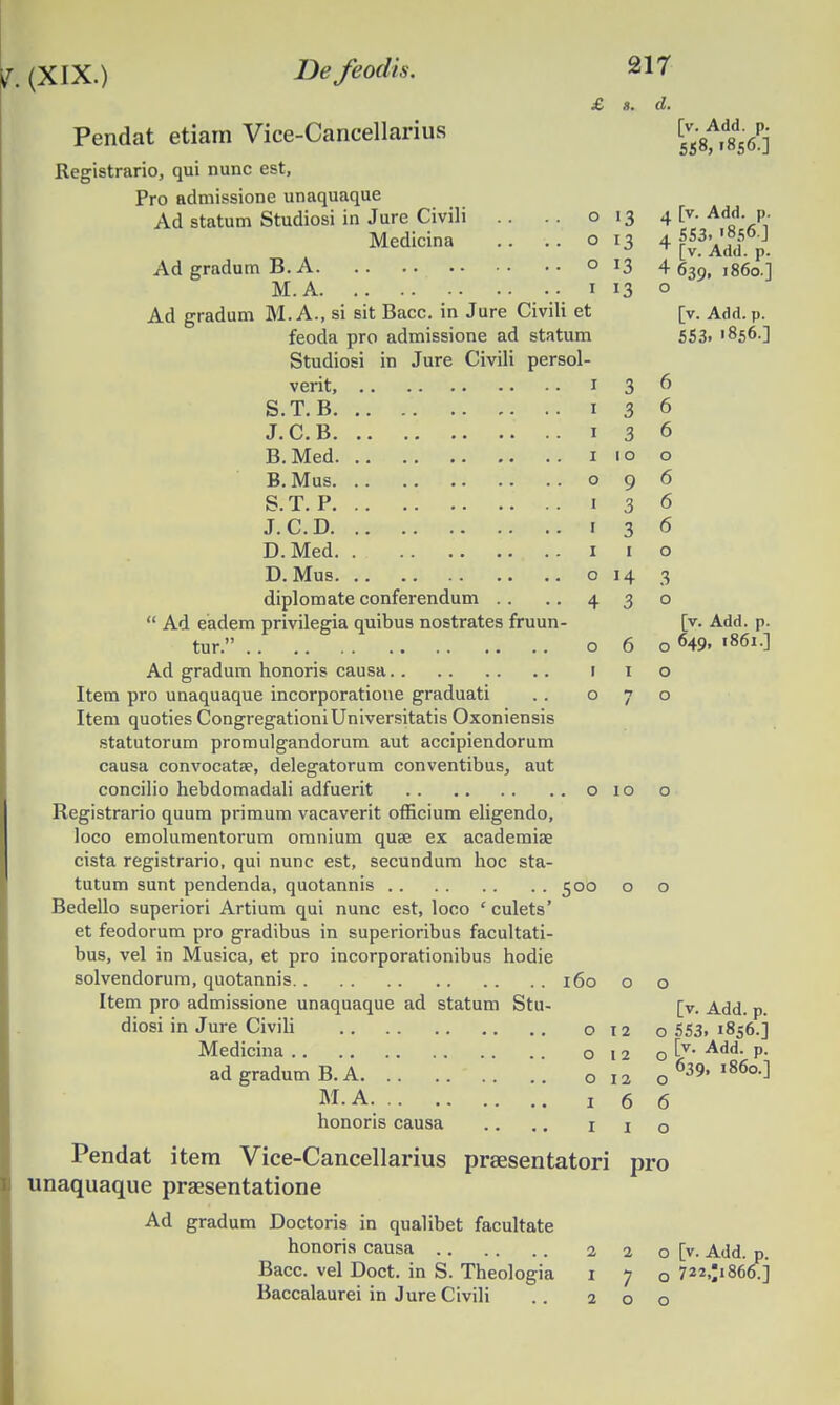 £ s. d. Pendat etiam Vice-Cancellarius Registrario, qui nunc est, Pro admissione unaquaque Ad statum Studiosi in Jure Civili . . . . 013 4 Medicina .. . . 013 4 Ad gradum B. A o 13 4 M.A 1 13 0 Ad gradum M. A., si sit Bacc. in Jure Civili et feoda pro admissione ad statum Studiosi in Jure Civili persol- verit, 1 3 6 S.T.B 1 3 6 J.C.B 1 3 6 B. Med 110 o B. Mus 096 S.T. P .. 1 3 6 J. C.D 1 3 6 D. Med 1 1 o D. Mus o 14 3 diplomate conferendum . . ..430  Ad eadem privilegia quibus nostrates fruun- tur. 060 Ad gradum honoris causa 1 1 o Item pro unaquaque incorporatione graduati .. 070 Item quoties CongregationiUniversitatis Oxoniensis statutorum promulgandorum aut accipiendorum causa convocata?, delegatorum conventibus, aut concilio hebdomadali adfuerit 010 o Registrario quum primum vacaverit officium eligendo, loco emolumentorum omnium quse ex academia? cista registrario, qui nunc est, secundum hoc sta- tutum sunt pendenda, quotannis 500 o o Bedello superiori Artium qui nunc est, loco ' culets' et feodorum pro gradibus in superioribus facultati- bus, vel in Musica, et pro incorporationibus hodie solvendorum, quotannis 160 o o Item pro admissione unaquaque ad statum Stu- diosi in Jure Civili 012 o Medicina 012 o ad gradum B. A 012 o M. A. ! 6 6 honoris causa .. .. 1 1 o Pendat item Vice-Cancellarius preesentatori pro unaquaque praesentatione Ad gradum Doctoris in qualibet facultate honoris causa 220 Bacc. vel Doct. in S. Theologia 170 Baccalaurei in Jure Civili .. 200 [v. Add. p. 558,1856-] [v. Add. p. 553. '856.J [v. Add. p. 639, 1860.] [v. Add. p. 553. '856.] [v. Add. p. 649, 1861.] [v. Add. p. 553. 1856.] [v. Add. p. 639, 1860.] [v. Add. p. 722,;i866.]