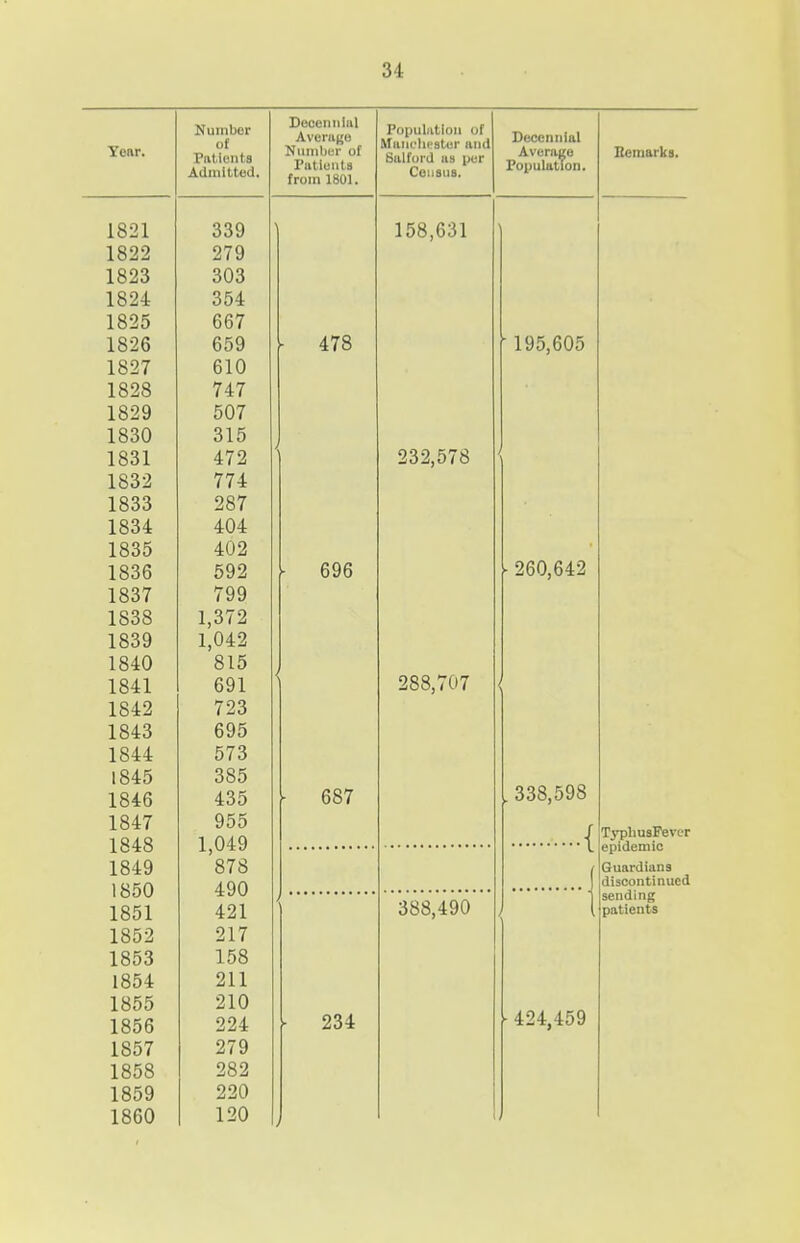 Year. Number of Admitted, Decennial Average Nnniber of Patients from 1801 Population of Mani-hester and batford us per Census. Decennial Average PopulttlTon. Itemarks. 1821 339 158,631 1822 279 1823 303 1824 354 1825 667 1826 659 478 ■ 195,605 1827 610 1828 747 1829 507 1830 315 1831 472 232,578 1832 774 1833 287 1834 404 1835 402 1836 592 ■ 696 OCtf\ C A o ■ iD<J,D4J 1837 799 1838 1,372 1839 1,042 1840 815 1841 691 288,707 1842 723 1843 695 1844 573 1845 385 1846 435 oo7 1847 1848 955 1,049 TiTjhusFevcT epidemic 1849 878 Guardians 1850 490 ( discontinued ) ••• • 388,490 sending 1851 421 1 patients 1852 217 1853 158 1854 211 1855 210 - 424,459 1o5d 1857 279 1858 282 1859 220 1860 120