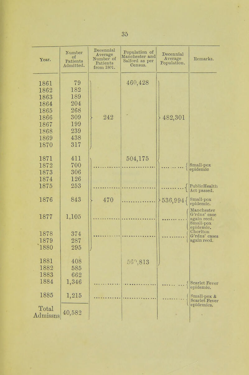 Year. Kumber of Patients Admitted. Decennial A vprn crp Number of Patients from 1801. Population of Manchester and Salford as per Census. Decennial Average Population. Remarks. 1861 vy 1862 lo^ 1863 iby 1864 204 1865 268 1866 ouy O o - -482,301 1867 199 1 D P O 1868 A'iO 1870 317 / 1871 411 504,175 1872 700 Small-pox 1873 306 1 epidemic 1874 126 1875 253 { PublicHealtli Act passed. 1876 o4o 470 ■536,994{ Small-pox epidemic. Manchester 1877 1,105 3(4 ( G'rdns' case again reed. Bmall-pox epidemic. ChorUon G'rdns' cases again reed. loYO 1 I 1879 287 1 '1880 295 1881 408 56^813 1882 585 1883 662 1884 1,346 f Scarlet Fever epidemic. 1885 1,215 Pmall-pox & Scarlet Fever Total Admissns 40,582 epidemics.