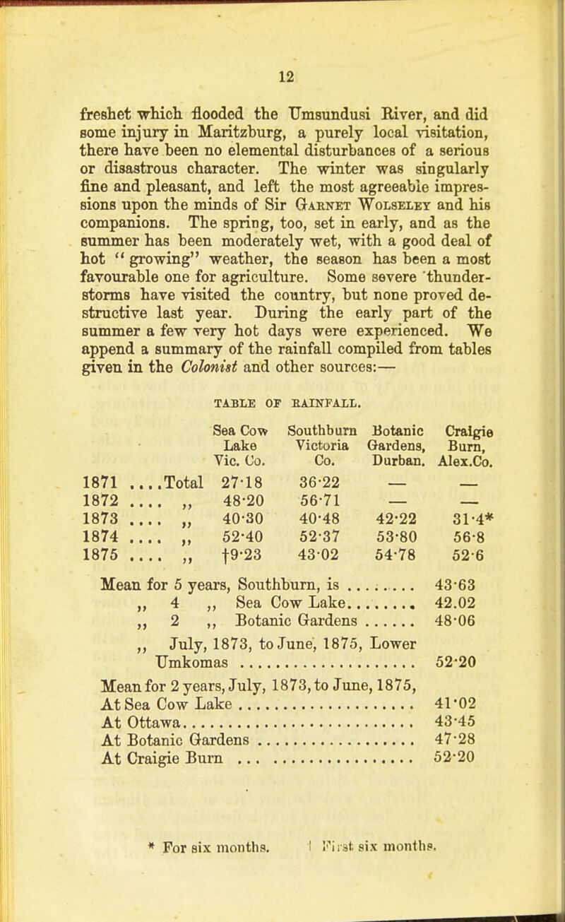 freBhet which, flooded the Umsundusi River, and did some injury in Maritzburg, a purely local visitation, there have been no elemental disturbances of a serious or disastrous character. The winter was singularly fine and pleasant, and left the most agreeable impres- sions upon the minds of Sir Garnet Wolselet and his companions. The spring, too, set in early, and as the summer has been moderately wet, with a good deal of hot  growing weather, the season has been a most favourable one for agriculture. Some severe thunder- storms have visited the country, but none proved de- structive last year. During the early part of the summer a few very hot days were experienced. We append a summary of the rainfall compiled from tables given in the Colonist and other sources:— TABLE OF EAINFAIL. Sea Cow Southbum Botanic Craigie Lake Victoria Gardens, Burn, Vie, Co. Co. Durban. Alex.Co. 1871 ....Total 27-18 36-22 — — 1872 „ 48-20 56-71 — — 1873 „ 40-30 40-48 42-22 31-4* 1874 „ 52-40 52-37 53-80 56-8 1875 .... „ 19-23 43-02 54-78 52 6 Mean for 5 years, Southbum, is ...; 43-63 „ 4 „ Sea Cow Lake. 42.02 ,, 2 ,, Botanic Gardens 48-06 „ July, 1873, to June, 1875, Lower TJmkomas 52-20 Mean for 2 years, July, 1873, to June, 1875, At Sea Cow Lake 41-02 At Ottawa 43 45 At Botanic Gardens 47-28 At Craigie Burn 52-20 * For six months. I I'^iist six nionthf.