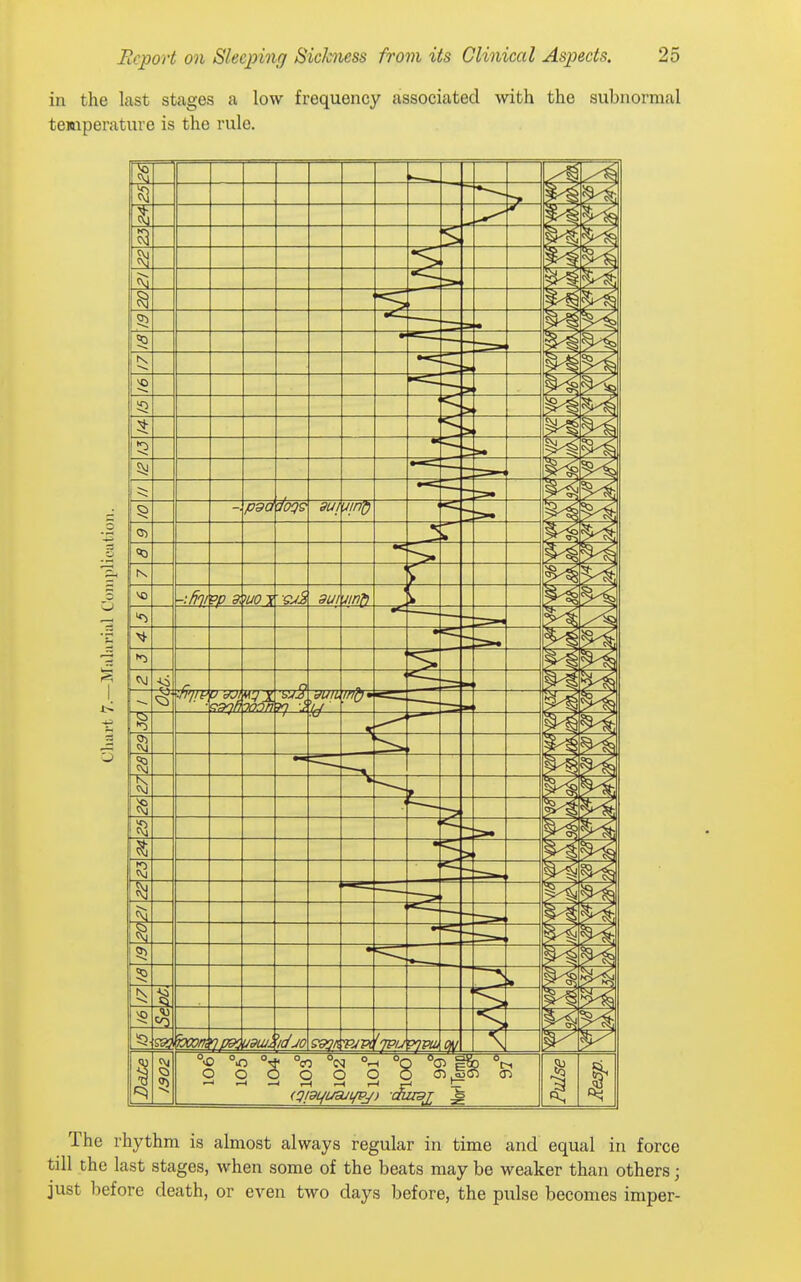 in the last stages a low frequency associated with the subnormal temperature is the rule. The rhythm is almost always regular in time and equal in force till the last stages, when some of the beats may be weaker than others; just before death, or even two days before, the pulse becomes imper-