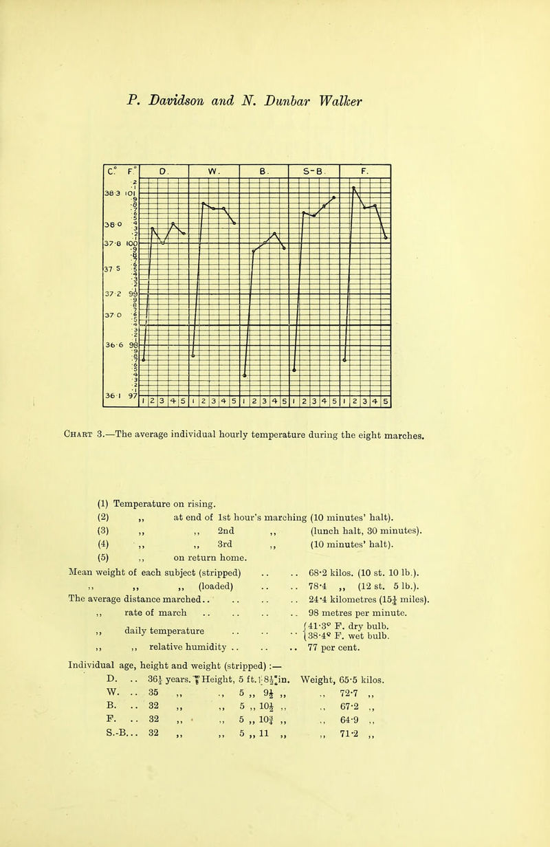 Chart 3.—The average individual hourly temperature during the eight marches. (1) Temperature on rising. (2) at end of 1st hour's march (3) „ „ 2nd (4) •„ „ 3rd (5) „ on return home. Mean weight of each subject (stripped) ,, ,, (loaded) The average distance marched.. ,, rate of march ,, daily temperature ,, ,, relative humidity .. Individual age, height and weight (stripped) ing (10 minutes' halt). (lunch halt, 30 minutes). (10 minutes' halt). 68-2 kilos. (10 st. 10 lb.). 78-4 ,, (12 St. 5 lb.). 24'4 kilometres (15^ miles). 98 metres per minute. 41-3'' F. dry bulb. 38-4« F. wet bulb. 77 per cent. D. .. 361 years. ^Height, 5 ft. i;8i>. Weight, 65-5 kilos. W. .. 35 5 „ 9i „ 72-7 ,, B. .. 32 „ 5 „ 10 J „ ,, 67-2 ., F. .. 32 „ „ 5 „ m „ 64-9 ,, S.-B... 32 „ 5 „ 11 >. 71-2 ,,