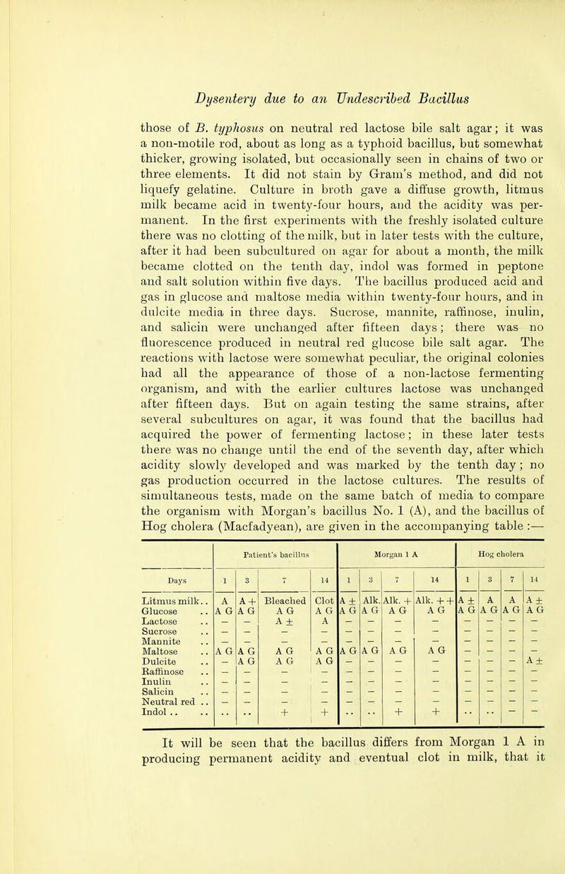 those of B. typhosus on neutral red lactose bile salt agar; it was a nou-motile rod, about as long as a typhoid bacillus, but somewhat thicker, growing isolated, but occasionally seen in chains of two or three elements. It did not stain by Gram's method, and did not liquefy gelatine. Culture in broth gave a diffuse growth, litmus milk became acid in twenty-four hours, and the acidity was per- manent. In the first experiments with the freshly isolated culture there was no clotting of the milk, but in later tests with the culture, after it had been subcultured on agar for about a month, the milk became clotted on the tenth day, indol was formed in peptone and salt solution within five days. The bacillus produced acid and gas in glucose and maltose media within twenty-four hours, and in dulcite media in three days. Sucrose, mannite, raffinose, inulin, and salicin were unchanged after fifteen days; there was no fluorescence produced in neutral red glucose bile salt agar. The reactions with lactose were somewhat peculiar, the original colonies had all the appearance of those of a non-lactose fermenting organism, and with the earlier cultures lactose was unchanged after fifteen days. But on again testing the same strains, after several subcultures on agar, it was found that the bacillus had acquired the power of fermenting lactose; in these later tests there was no change until the end of the seventh day, after which acidity slowly developed and was marked by the tenth day ; no gas production occurred in the lactose cultures. The results of simultaneous tests, made on the same batch of media to compare the organism with Morgan's bacillus No. 1 (A), and the bacillus of Hog cholera (Macfadyean), are given in the accompanying table :— Patient's bacillus Morgan 1 A Hog cholera Days 1 3 14 1 3 14 1 3 7 14 Litmus milk.. A A + Bleached Clot A + Alk. Alk. + Alk. + + A -1- A A A 4- Glucose A G A G A G A G A G A G A G A G A G A G AG A G Lactose A ± A Sucrose Mannite Maltose A G A G A G A G A G A G A G A G Dulcite A G A G AG A± Raflfinose Inulin Salicin Neutral red .. Indol .. + + + + It will be seen that the bacillus differs from Morgan 1 A in producing permanent acidity and eventual clot in milk, that it