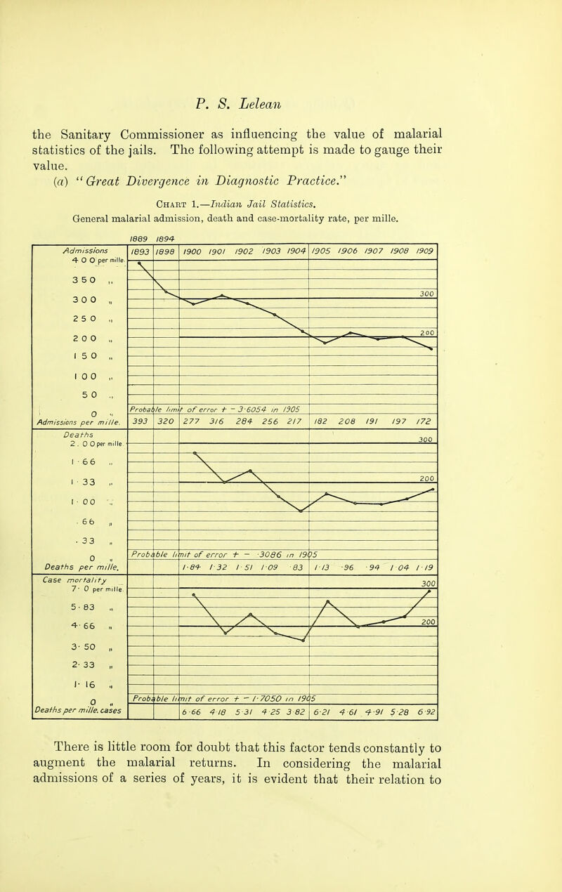 the Sanitary Commissioner as influencing the value of malarial statistics of the jails. The following attempt is made to gauge their value. («)  Great Divergence in Diagnostic Practice.' Chaet 1.—Indian Jail Statistics. General malarial admission, death and case-mortality rate, per mille. 1889 1894 o fidmissions per mille. Probable limt of error t -3-6054 in l$05 393 320 277 316 284 256 217 182 208 191 197 172 Deaths 2. 0 Oper mille 6 6 „ 33 M 0 0 ■„ 6 6 „ 3 3 „ 0 Deaths per mille. Probi ble li vit of error + ■3086 in 1905 1-81- I 32 1-51 109 83 113 -96 -94 I 04 119 Case mortality per mitle. 7- 0 5-63 4-66 „ 3- 50 „ 2- 33 I- 16 „ 0 „ Deaths per mille. cases 300 Probi'ble 11 nit of error t - I-7050 in 1905 b -66 4 18 5 31 4 25 3 82 621 4-61 ^-91 5 28 6 92 There is little room for doubt that this factor tends constantly to augment the malarial returns. In considering the malarial admissions of a series of years, it is evident that their relation to