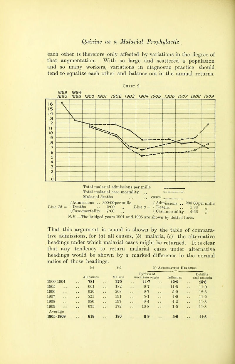 each other is therefore only affected by variations in the degree of that augmentation. With so large and scattered a population and so many workers, variations in diagnostic practice should tend to equalize each other and balance out in the annual returns. Chart 2. 1889 1894- 1693 1896 1900 1901 1902 1903 1904 1905 1906 1907 1908 1909 / hA y i 16 15 14 13 12 I I 10 9 8 7 6 5 4 3 2 I 0 Total malarial admissions per mille Total malarial case mortality ,, Malarial deaths ... ,, cases TAnc 12 f Admissions .. 300-OOper mille (Admissions .. 200-00 per mille = 4 Deaths .. 2-00 ,, Line 8 = -; Deaths .. 1-3.3 ,, (Case-mortality 7-00 ,, (Case-mortality 4-66 ,', N.B.—The bridged years 1901 and 1905 are shown by dotted lines. That this argument is sound is shown by the table of compara- tive admissions, for (a) all causes, (b) malaria, (c) the alternative headings under which malarial cases might be returned. It is clear that any tendency to return malarial cases under alternative headings would be shown by a marked difference in the normal ratios of those headings. (a) W (c) Alternative Headings All causes Malaria Pyrexia of Debility uncercain origin Influenza and an;¥»iia 1900-1904 781 270 11-7 12-4 14-6 1905 661 182 9-7 11-5 ll'O 1906 620 208 9-7 5-9 12-5 1907 621 191 5-1 4-9 11-2 1908 656 197 9'4 4-2 11-8 1909 635 172 10-8 1-5 11-8 Average 1903-1909 618 190 8-9 5-6 11-6