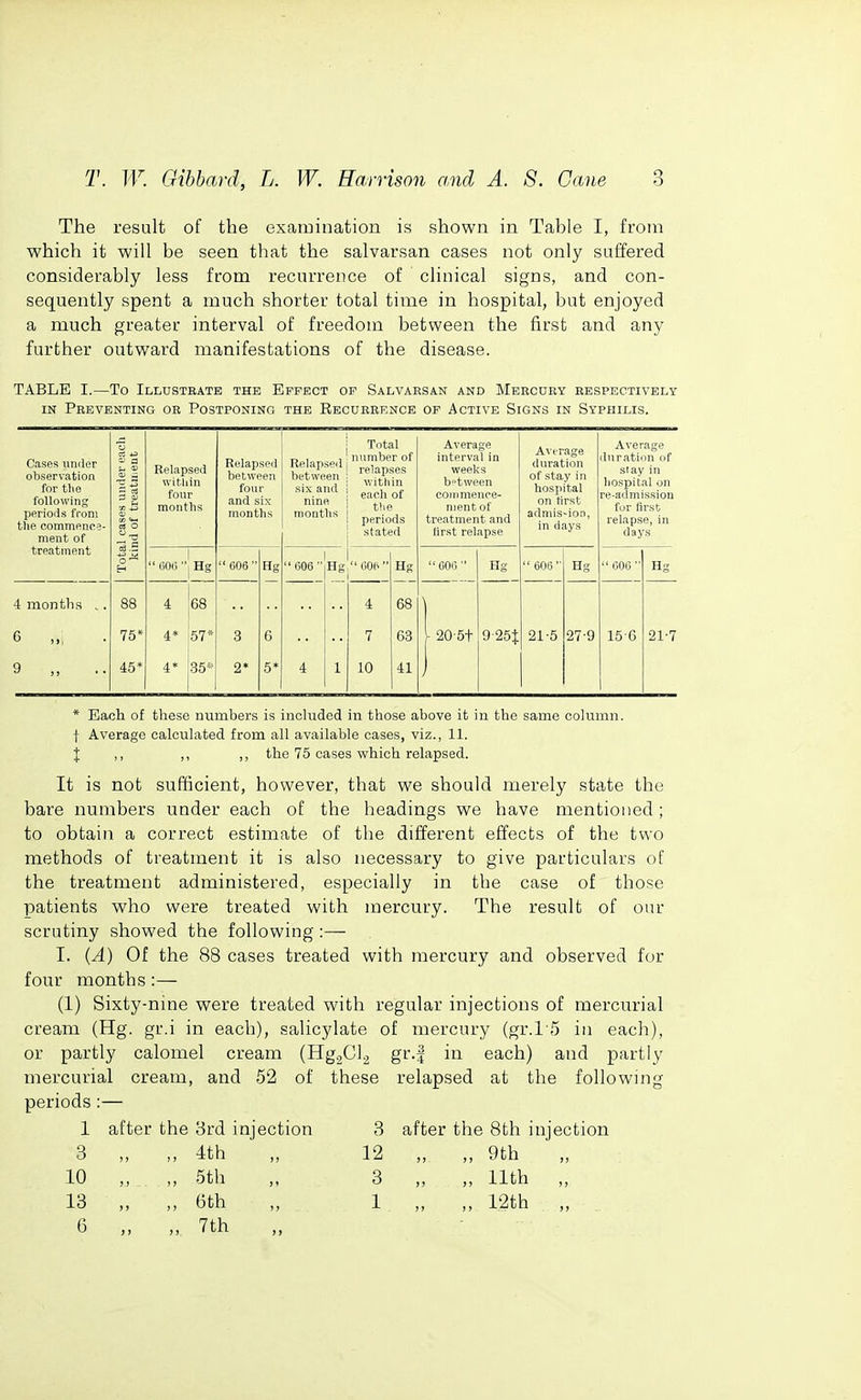 The result of the examination is shown in Table I, from which it will be seen that the salvarsan cases not only suffered considerably less from recurrence of clinical signs, and con- sequently spent a much shorter total time in hospital, but enjoyed a much greater interval of freedom between the first and any further outward manifestations of the disease. TABLE I.—To Illdsteate the Effect op Salvarsan and Meecuey respectively IN Preventing or Postponing the Recurrence op Active Signs in Syphilis. Cases under observation for the following periods from the commence- ment of Total cases under eacli | kind of treatnieut 1 Relapsed within four months Relapsed between four and six months Relapsed between six and nine months Total number of relapses within each of t!ie periods stated Average interval in weeks between coirimence- nient of treatment and lirst relapse Average duration of stay in hospital on tirst admis-ion, in days Average ilnration of stay in hospital on re-admission fur first relapse, in days treatment  (306  Hg  606 Hg 606  Hg  606  Hg  600  Hg  606 '■ Hg  606 Hg 4 months .. 88 4 68 4 68 1 6 „. 75* 4* 57* 3 6 7 63 ■ 20-5t 9-25|: 21-5 27-9 15-6 21-7 9 „ 45* 4* 35* 2* 5* 4 1 10 41 J * Each of these numbers is included in those above it in the same column, f Average calculated from all available cases, viz., 11. J ,, ,, ,, the 75 cases vsrhich relapsed. It is not sufficient, however, that we should merely state the bare numbers under each of the headings we have mentioned; to obtain a correct estimate of the different effects of the two methods of treatment it is also necessary to give particulars of the treatment administered, especially in the case of those patients who were treated with mercury. The result of our scrutiny showed the following :— I. {A) Of the 88 cases treated with mercury and observed for four months:— (1) Sixty-nine were treated with regular injections of mercurial cream (Hg. gr.i in each), salicylate of mercury (gr.1'5 in each), or partly calomel cream (HggCl.^ gr.| in each) and partly mercurial cream, and 52 of these relapsed at the following periods:— 1 after the 3rd injection 3 „ „ 4th 10 ,, „ 5th 13 ,, ,, 6th ,, 6 „ „ 7th 3 after the 8th injection 12 „ „ 9th 3 „ „ 11th „ 1 „ „ 12th „ _