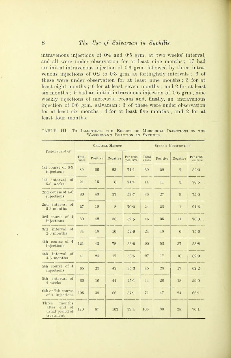 intravenous injections of 04 and 0*5 grm. at two weeks' interval, and all were under observation for at least nine months ; 17 had an initial intravenous injection of 0 6 grm. followed by three intra- venous injections of 02 to 0'3 grm. at fortnightly intervals ; 6 of these were under observation for at least nine months ; 3 for at least eight months ; 6 for at least seven months ; and 2 for at least six months ; 9 had an initial intravenous injection of 0'6 grm., nine weekly injections of mercurial cream and, finally, an intravenous injection of 0'6 grm. salvarsan; 3 of these were under observation for at least six months ; 4 for at least five months ; and 2 for at least four months. TABLE III.—To Illustrate the Effect of Meecdrial Injections on the Wassermann Reaction in Syphilis. Tested at end of Original Method Stern's Modification Total cases Positive Negative Per cent. positive Total cases Positive Negative Per cent, positive 1st course of 6-9 injections 89 66 ■ 23 74-1 39 32 7 82-0 1st interval of 6-8 weeks 21 15 6 71-4 14 11 3 78-5 2nd course of 4-6 injections 80 43 37 53-7 36 27 9 75-0 2nd interval of 2-3 months 27 19 8 70-3 24 23 1 91-6 3rd course of 4 injections 80 42 38 52-5 46 85 11 76-0 3rd interval of 2-8 months 34 18 16 52-9 24 18 6 75-0 4th course of 4 injections 121 43 78 35-5 90 53 37 58-8 4th interval of 4-6 months 41 24 17 58-5 27 17 10 62-9 5th course of 4 injections 65 23 42 35-3 45 28 17 62-2 5th interval of 4 weeks 60 16 44 25 •! 44 26 18 59-0 6th or 7th course of 4 injections 105 39 66 37-1 71 47 24 66-1 Three months after end of usual period of 170 67 103 39-4 105 SO 25 76'1 treatment