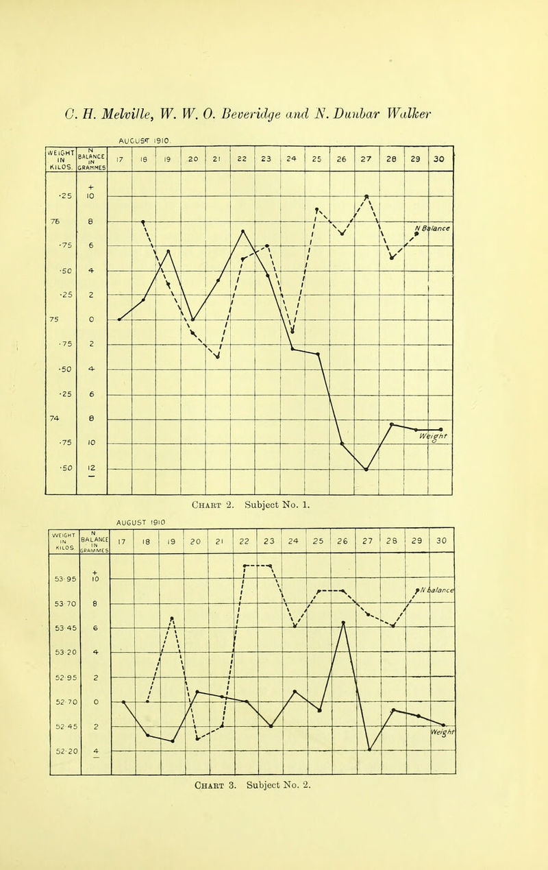 AUGUST 1910, iVElGHT IN KILOS. N BALANCE IN GRftMMES 17 le j 19 20 21 22 23 24 25 26 27 26 29 30 ■25 75 •75 ■50 -25 75 ■75 ■50 •25 74 •75 •50 + 10 8 Tn . < — V 6 —^— \ \ \ V / / / V \ \ /Vi9. f . . ilance 4 \ /\ A—V 1 ^ \ \ \ \ \ \ \ : / [/ {— V y V 2 0 2 \ \ —\— I i —t / / \ \ \ \ !\ \ \ / V ¥— / 1 \ \ \ / 1 1 1 4- . / 6 e 10 W, ',ghr 12 \/ 1 1 Chart 2. Subject No. 1. AUGUST igio WCIGHT IN KILOS N BALANCC ItM GRAMMES 17 18 1 19 20 21 22 23 24 25 26 27 28 29 30 53'95 53 70 53 45 53 20 52 95 52 70 52 4 5 52-20 + 10 8 6 4 2 0 2 4 •-- -—^ \ \ \ / fNl / alance A \ \/ V \ / / / 1 1 1 1 1 r \ - 1/ A ' \ f \ i- \ Weight - Chart 3. Subject No. 2.