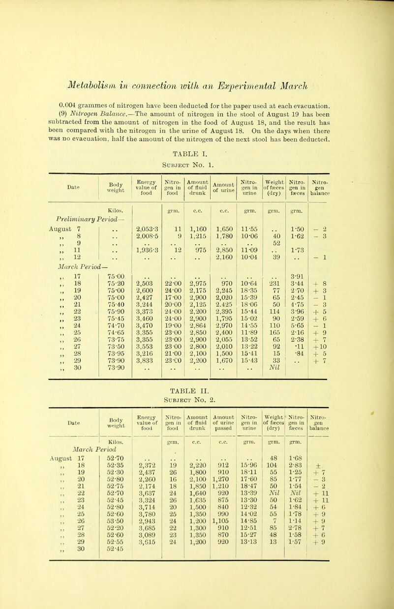 0.004 grammes of nitrogen have been deducted for the paper used at each evacuation. (9) Nitrogen Balance.—The amount of nitrogen in the stool of August 19 has been subtracted from the amount of nitrogen in the food of August 18, and the result has been compared with the nitrogen in the urine of August 18. On the days when there was no evacuation, half the amount of the nitrogen of the next stool has been deducted. TABLE I. Subject No. 1. Date Body weight Energy value of food Nitro- gen in food Amount of fluid drunk Amoiuit of urine Nitro- gen in urine Weight of ffece.s (dry) Nitro- gen in faeces Nitro- gen balance Kilos. grin. c.c. c.c. grm. grm. grm. Preli7mnary Period— August 7 2,053-3 11 1,160 1,650 11-55 1-50 _ 2 8 2,008-5 9 1,215 1,780 10-06 io 1-62 - 3 9 52 ,, 11 1,936-3 l2 975 2,850 ll-OQ 1-73 ,, 12 2,160 10-04 39 - 1 March Period— 17 75-00 3-91 ,, 18 75-20 2,503 22-00 2,975 970 10-64 231 3-44 + 8 19 75-00 2,600 24-00 2,175 2,245 18-35 77 2-70 + 3 ,, 20 75-00 2,427 17-00 2,900 2,020 15-39 65 2-45 - 1 .. 21 75-40 3,244 20-00 2,125 2.425 18-06 50 4-75 - 3 22 75-90 3,373 24-00 2,200 2,395 15-44 114 3-96 + 5 „ 23 75-45 3,460 24-00 2,900 1,795 15-02 90 2-59 + 6 >> 24 74-70 3,470 19-00 2,864 2,970 14-55 110 5-65 - 1 ,, 25 74-65 3,355 23-00 2,850 2,400 11-89 165 2-16 + 9 26 73-75 3,355 23-00 2,900 2,055 13-52 65 2-38 + 7 27 73-50 3,553 23-00 2,800 2,010 13-22 92 •11 + 10 „ 28 73-95 3,216 21-00 2,100 1,500 15-41 15 ■84 + 5 ,, 29 73-90 3,833 23-CO 2,200 1,670 15-43 33 + 7 M 30 73-90 Nil TABLE II. Subject No. 2. Body weight Energy Nitro- Amount Amount Nitro- Weight Nit ro- Nitrii- Date value of gen in of fluid of urine gen ill of fieces gen in gen food food drunk passed urine (dry) feces balance Kilos. grm. c.c. c.c. grm. grm. grm. March Period August 17 52-70 48 1-68 18 52-35 2,372 19 2,220 912 15-96 104 2-83 ± 19 52-.30 2,4.37 26 1,800 910 18-11 55 1-25 + 7 20 62-80 2,260 16 2,100 1,270 17-60 85 1-77 - 3 21 52-75 2,174 18 1,850 1,210 18-47 50 1-54 - 2 22 52-70 3,637 24 1,640 920 13-39 Nil Nil + 11 23 52-45 3,324 26 1,635 875 13-30 60 1-62 + 11 24 52-80 3,714 20 1,500 840 12-32 64 1-84 + 6 25 52-60 3,780 25 1,350 990 14-02 56 1-78 + 9 26 53-60 2,943 24 1,-200 1,105 14-85 7 1-14 + 9 27 52-20 3,685 22 1,300 910 12-61 85 2-78 + 7 28 52-60 3,089 23 1,350 870 16-27 48 1-58 + 6 29 52-55 3,015 24 1,200 920 13-13 13 1-57 + 9 30 52-45