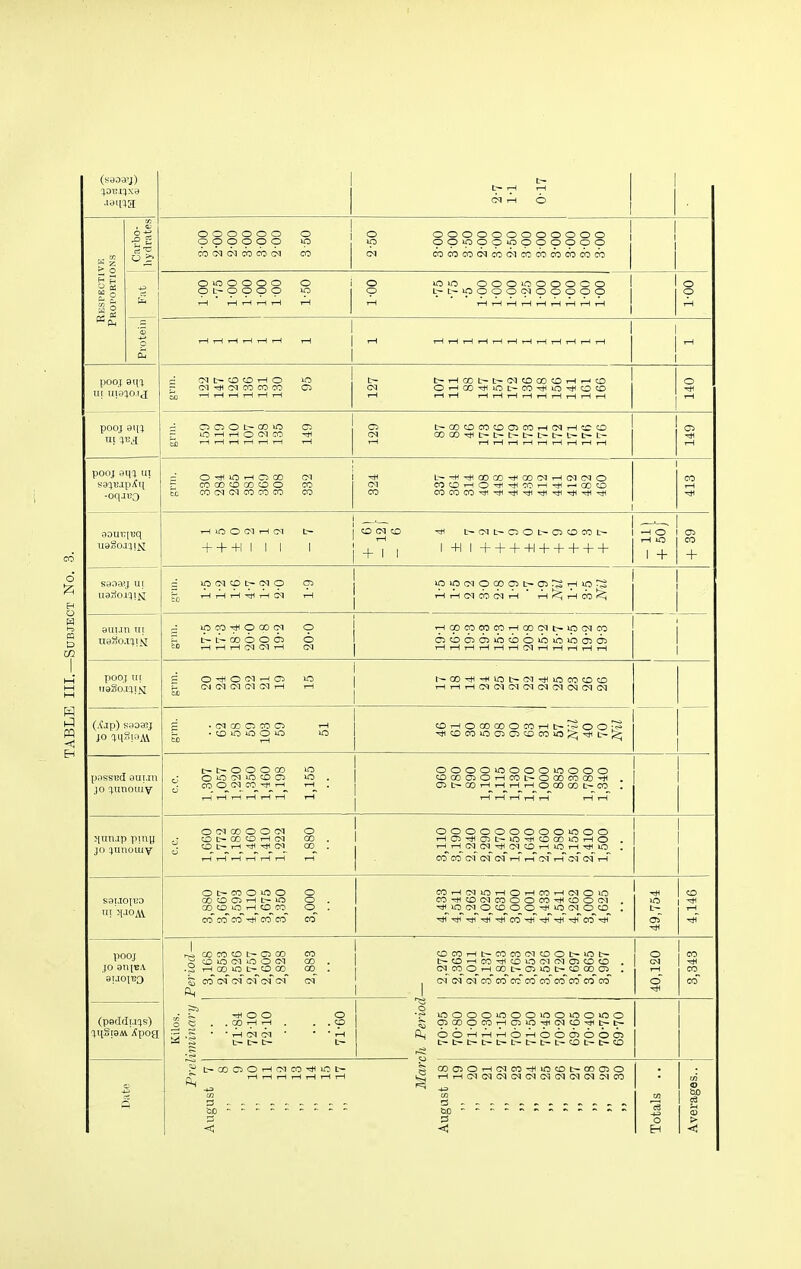 2-7 1-1 0-17 c ° o S g 5 j hydrates o o o o o o o ! O O O O O O CO 6^ CO CO (>1 CO O OOOOOOOOOOOO 1 00»00 0»OOOOOOCD i CM cococo<Mcoc>icocbc^:)cbcocb 1 1 o lo o o o o o i O L— O O O O lO 1 iH 1—f i-H I—i tH 1—I O »OiO OOOiOOOOCO 1 O t-L^iOOOO<MOOOOO 1 rH ,H^,l|rHiHtHTHTH,H j 1-00 Protein 1 rH rH 1—1 I—1 T—f tH tH 1 1 iH iHiHrHi—It—IrHrHTHiHTHi—irH pooj 9qi 111 uia^oij: = CM CM CO CO CO Oi C<] Oi—lOO'^^Ot-CO^^O-^^^OCO i~H rH rH rH i—j t~~[ rH j—i i I i—| i-H i 1 o -* rH pooj s\i% m 'ivg. r iOfHi—(OC^CO So i-H^THr-lrHT—t t—i C5 t-00COCOCOCJC0rH(MrHCOCO CM 00 00 ^ t- C- L~ t- t- t- t~ t- t- T—^ i~H 1~H tH <~H rH t*H i-H rH t~H <J> rH pooj am lu saciujpiCn -oqacO O lO rH O CO 01 r COGOCOGOOO CO tjC CO O'l CO CO CO CO L H-*Q0CX)^00CMrHCMCMO <M COOrHOxfi^COrH-rJHr-OOCO CO COCOCO^-rJI^^^^^Tti^^ CO uagoa;)!iI iH lO O (M r-l O-l t- + + +I 1 1 1 1 COCMCD 'Si t-CMt-C^OC-C33COCOt- -H o rH lO 1 + CO + sana^j ui jj) rH t^ tH CM iH >oin(M<pc»<33t-c35r;5rHio~ rHrHCMCOCMrH rH<HrHCofei amm in naSo.i'HM j4 lOCO^OOOCM O H t-t-00OOC5 O ^0 1—1 T~l i~H rHCJOCOCOeOrHOOCMt^ipCMCO (f^cOOiOiiOcbcDiCiCiOCJlcji rHrHrHrHrHrHCMrHrHrHrHrH poo.j III C (NCq(N(M(Mi-l I-H tJD r~-00TH-*lOt-CM-#lOC0COCO rHrHrHCNCMCMO-lCMCTCNCMCM (.tjp) KBoacj ;o aqSiaAi S . (M CO C3 CO 03 i-H S • ;o lO lO O >o IC CD rH COrHOOOOOOCOrHt-J^OOrS ^cocoiocnc:ncDco>ogj'*t-g; passBd auijn JO Q.lItlOllI^ t— O O 00 o O 'M lO CO O »0 . ■ CO O Ol CO rP rH rH . r-i T-] 7-^ r-i r-f rH 0000>000010000 cocanroOrHcot^ooocoGO-^ . C3it^QOrHrHrHrHOQOOOt-CO , rH rH rH rH rH i—irH i|unjp puiy JO ^unoiuy O 00 O O C^T o cOt-QOCOrHtM 00 . . CD t- rH ^ CM CO . rH rH rH rH rH rH rH o o o o o o o o o >n o o rHCTS^aSt-lO'^COCaOiOrHO. 1 rHrHCMCM-*(MCOrHlOrH^>0. CO CO C-l CM CM rH rH CM rH CM CM rH III }[j0Ai O t- CO O lO O O CO CO CTJ C- lO O . GO CO lO rH CO CO O . CO co'co^^co'co co COrHCMlOrHOrHCOrHCNOlO CO-*COCNCOOOCO-!*(COOtM. ^_lO_CM OCOOO^IOCMOCO . ^ th co TtT 'dT co 49,754 CO pooj JO aii[BA auojTJa rlcOCOCOt^OGO CO CO AO CM O O <M 00 . .^iarHOOOC-COCaO 00 . S CO c^^cMtM cm COCOrHt-COCOCMCOOt'lOt- t-COrHCO^COOCMCTCICTSCOCO , CMCOOrHOOt-OiiCt-COGOCJi. 1 CM cM't^Tco'coa: co'co'co'co'co'co 40,120 3,343 (paddi.ns) jilSraiA iCpog Si o rHOO o -r-iooooinooiooioooo OC ..COrHrH. ..CO| ~C3>OOOCOrHC:ilO'!tlOqCO^t-t- 2.S'rHCNCM' •■tH PbOOTHiHrHCDTHcbcbcjjcbOcis SSS C-E-C- L— \ C-t-t-C-t-t-t-t-t-COt-t-CD a f^C-C0<^OrHC<lC0'*>Ot- S OOCnOTHCMCOrHlOCDt-OOaiO rHrHrHrHrHrHrH iiirHrH<M(M<MC<lCNCMCM(M(M?)CO < < Totals .. Averages..