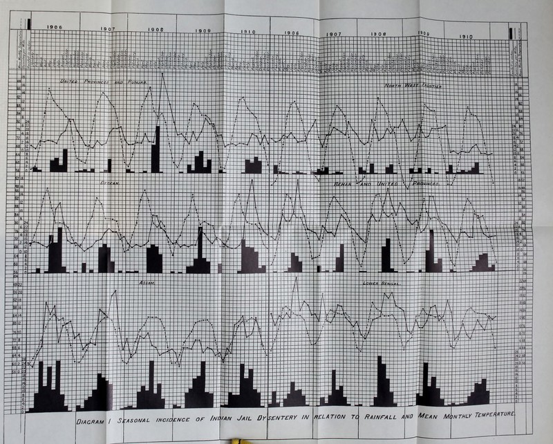 DlACRf^M I SEASONAL INCtdfNCE OF /N^'AN JAIL DY^£NTCRY IN RELATION TC Rainfall and Mean Monthly Tempcmture