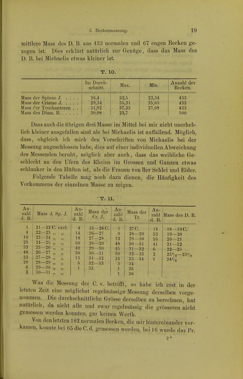 mitllere Mass des D. B. aus 433 normalen und 67 engen Becken ge- zogen ist. Dies erklärt natlirlicli zur Geniige, dass das Mass des D. B. bei Michaelis etwas kleiner ist. T. 10. Im Durch- schnitt. Max. Min. Anzahl der Becken. 26,4 32,5 22,34 433 ■ 29,34 35,21 25,05 433 Mass f'er Trochanteren . . 31,82 37,23 27,08 433 20,08 23,7 500 Dass auch die übrigen drei Masse im Mittel bei mir nicht unerheb- lich kleiner ausgefallen sind als bei Michaelis ist auffallend. Möglich, dass, obgleich ich mich den Vorschriften von Michaelis bei der Messung angeschlossen habe, dies auf einer individuellen Abweichung des Messenden beruht, möglich aber auch, dass das weibliche Ge- schlecht an den Ufern des Rheins im Grossen und Ganzen etwas schlanker in den Hüften ist, als die Frauen von 9er Schlei und Eider. Folgende Tabelle mag noch dazu dienen, die Häufigkeit des Vorkommens der einzelnen Masse zu zeigen. • T. 11. An- zahl d. B. Mass d. Sp. J. An- zahl d. B. Mass der Cr. J. An- zahl d. B. Mass der Tr. An- zahl d. B. Mass des D. B. 1 21—22 C. excl. 4 25—26 0. 1 27 C. 18 18—19C. . 4 22-23 „ „ 14 26—27 9 28—29 52 19—20 10 23-24 „ „ 18 27—28 12 29—30 55 20-21 28 24-25 „ „ 50 28—29 48 30—31 41 21—22 33 25-26 „ „ 40 29—30 45 31—32 6 22—23 48 26-27 „ „ 30 30—31 30 32—33 2 23V4—23V2 24Vj 23 27-28 „ „ 13 31—32 24 33—34 1 20 28-29 „ „ 5 32—33 3 34 6 29-30 „ „ 1 33 1 35 2 30-31 „ „ 1 36 Was die Messung der C. v. betrifft, so habe ich erst in der letzten Zeit eine möglichst regelmässige Messung derselben vorge- nommen. Die durchschnittliche Grösse derselben zu berechnen, hat natürlich, da nicht alle und zwar regelmässig die grösseren nicht gemessen werden konnten, gar keinen Werth. Von den letzten 102 normalen Becken, die mir hintereinander vor- kamen, konnte bei G5 die Cd. gemessen werden, bei IG wurde das Pr. 2*