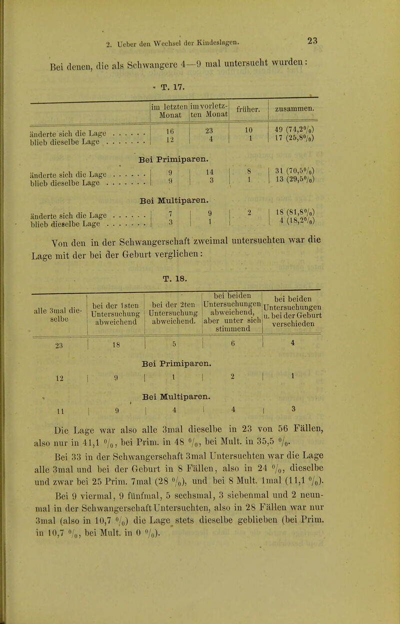 Bei denen, die als Schwangere 4—9 mal untersucht wurden: - T. 17. im letzten Monat im vorletz- ten Monat früher. zusammen. 16 12 23 4 10 1 49 (74,20/o) 17 (25,80/o) Bei Primiparen. änderte sich die Lage blieb dieselbe Lage . 9 14 8 9 3 1 Bei Multiparen. änderte sich die Lage blieb dieselbe Lage . 7 9 2 3 1 31 (70,50/o) 13 (29,5%) 18 (81,80/0) 4 (18,20/0) Von den in der Schwangerschaft zweimal untersuchten war die Lage mit der bei der Geburt verglichen: T. 18. alle 3mal die- selbe bei der 1 sten Untersuchung abweichend bei der 2ten Untersuchung abweichend. bei beiden Untersuchungen abweichend, aber unter sich stimmend bei beiden Untersuchungen u. bei der Geburt verschieden 23 18 5 6 4 12 11 Bei Primiparen. I 1 I Bei Multiparen. I 4 I Die Lage war also alle 3mal dieselbe in 23 von 56 Fällen, also nur in 41,1 %, bei Prim. in 48 %, bei Mult. in 35,5 %. Bei 33 in der Schwangerschaft 3mal Untersuchten war die Lage alle 3mal und bei der Geburt in 8 Fällen, also in 24 %, dieselbe und zwar bei 25 Prim. 7mal (28 %), und bei 8 Mult. Imal (11,1 «/o)- Bei 9 viermal, 9 fünfmal, 5 sechsmal, 3 siebenmal und 2 neun- mal in der Schwangerschaft Untersuchten, also in 28 Fällen war nur 3mal (also in 10,7 0/0) die Lage_ stets dieselbe geblieben (bei Prim. in 10,7 /(., hei Mult. in 0 <'/o).