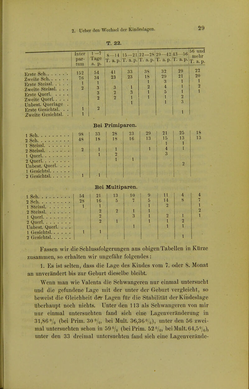 T. 22. t Sch 2 Sch 1 Steissl. . . 2 Steissl. . . 1 Querl. . . . 2 Querl. . . . Unbest. Querl 1 Gesichtsl. . 2 Gesichtsl.. 1 Sch. ...... 2 Sch 1 Steissl. . . . 2 Steissl. . . . 1 Querl 2 Querl Unbest. Querl. 1 Gesichtsl.. . 2 Gesichtsl.. . Inter par- tum Erste Sch Zweite Sch Erste Steissl. . . . Zweite Steissl. . . Erste Querl. . . . Zweite Querl.. . . Unbest. Querlage Erste Gesichtsl. . Zweite Gesichtsl. 152 7() 1 2 1 -7 Tage 8—14 T. a.p. 15-21 T. a. p. 22—28 T. a.p. 2'.)—42 T. a.p. 43—5() T. a.p. 56 und mehr T. a. p. 54 34 1 3 3 2 41 23 3 2 2 33 23 l 3 1 1 38 18 1 2 l 1 32 29 3 4 5 1 1 29 21 1 I 1 2 3 1 22 20 1 2 1 Bei Primiparen. 98 33 28 23 29 21 25 18 48 18 18 16 13 15 13 13 1 1 2 1 1 1 4 1 1 2 3 1 l 2 1 l Bei Multiparen. 54 21 13 10 9 U 4 4 28 16 5 7 5 14 8 7 1 1 1 2 1 2 2 1 1 2 2 3 1 2 1 1 2 1 1 l 2 1 1 1 1 1 1 Fassen wir die Schlussfolgerungen aus obigen Tabellen in KUrze zusammen, so erhalten wir ungefähr folgendes: 1. Es ist selten, dass die Lage des Kindes vom 7. oder 8. Monat an unverändert bis zur Geburt dieselbe bleibt. Wenn man wie Valenta die Schwangeren nur einmal untersucht und die gefundene Lage mit der unter der Geburt vergleicht, so beweist die Gleichheit dei- Lagen für die Stabilität der Kiiideslage Uberhaupt noch nichts. Unter den 113 als Schwangeren von mir nur einmal untersuchten fand sich eine Lagenveränderung in 31,86 0/0 (^ei Prim. 30 o/,,, bei Mult. 36,36 /o), unter den 56 zwei- mal untersuchten schon in 59% (bei Prim. 52 /o, bei Mult. 64,5 7o)j unter den 33 dreimal untersuchten fand sich eine Lagenverände-