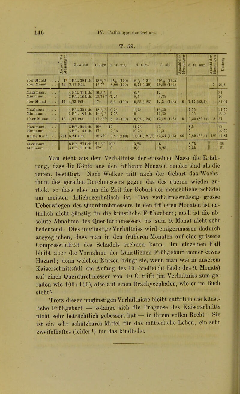 T. 59. Anzalil der Messungen Gewicht Länge d. tr. miij. d. rect. d. Ohl. Anzahl der Messungen d. tr. min. Anzahl der Messungen Umfang Tter Monat . . . fiter Monat . . . 1* 12 lPfd.28Lth. 3,33 Pfd. 13Vo 15,7 6V2 (tOü) 8,08 (100) 8','2 (131) 9,71 (120) IOV2 (162) 10,88 (134) 6 7,17 (83,4) 1 7 |29,6 Maximum.... Minimum .... iltcr Monat . . . 14 4 Pfd. llLth. 2 Pfd. 18Lth. 4,23 Pfd. 16,5 13,75 17 9 7,25 8,6 (100) 10,5 8,5 10,,55 (123) 12 0,25 12,3 (143) 31 26 31,01 Maximum .... Minimum .... lOter Monat . . 16 4 Pfd. 2.5Lth. 3 Pfd. 8 Lth. 4,!)7 Pfd. 18V-. lO'/ä 17,,56 9,25 7,75 8,72 (100) 11,25 10 10,92 (125) • 13,25 11,25 12,48 (143) 6 7,75 6,75 7,55 (S6,(i) 8 31,75 30,5 32 Maximum. . > . Minimum .... Reifes Kind. . . 261 5Pfd. 24Lth. 4 Pfd. 4Lth. 6,24 Pfd. 19 17 18,72 10 7,75 9,27 (100) 11,25 10,25 11,84 (127,7) 13 11,5 13,54 (146) 66 8,5 7 7,89 (85,1) 139 33 30,75 34,Sl Maximum.... Minimum .... 8 Pfd. 27 Lth. 4 Pfd. 11 Lth. 21,,5 17 10,5 8 13,25 1 16 ii 10,5 1 12,25 II 8,75 1! j 38 7,25 Ii 1 31 Man sieht aus dem Verhältniss der einzelnen Masse die Erfah- rung, dass die Köpfe aus den früheren Monaten runder sind als die reifen, bestätigt. Nach Welker tritt nach der Geburt das Wachs- thum des geraden Durchmessers gegen das des queren wieder zu- rück, so dass also um die Zeit der Geburt der menschliche Schädel am meisten dolichocephalisch ist. Das verhältnissmässig grosse Ueberwiegen des Querdurchmessers in den früheren Monaten ist na- türlich nicht günstig für die künstliche Frühgeburt; auch ist die ab- solute Abnahme des Querdurchmessers bis zum 9. Monat nicht sehr bedeutend. Dies ungünstige Verhältniss wird einigermassen dadurch ausgeglichen, dass man in den früheren Monaten auf eine grössere Compressibilität des Schädels rechnen kann. Im einzelnen Fall bleibt aber die Vornahme der künstlichen Frühgeburt immer etwas Hazard; denn welchen Nutzen bringt sie, wenn man wie in unserem Kaiserschnittsfall am Anfang des 10. (vielleicht Ende des 9. Monats) auf einen Querdurchmesser von 10 C. trifft (im Verhältniss zum ge- raden wie 100: 110), also auf einen Brachycephalen, wie er im Buch steht? Trotz dieser ungünstigen Verbältnisse bleibt natürlich die künst- liche Frühgeburt — solange sich die Prognose des Kaiserschnitts nicht sehr beträchtlich gebessert hat — in ihrem vollen Recht. Sie ist ein sehr schätzbares Mittel für das mütterliche Leben, ein sehr zweifelhaftes (leider!) für das kindliche.