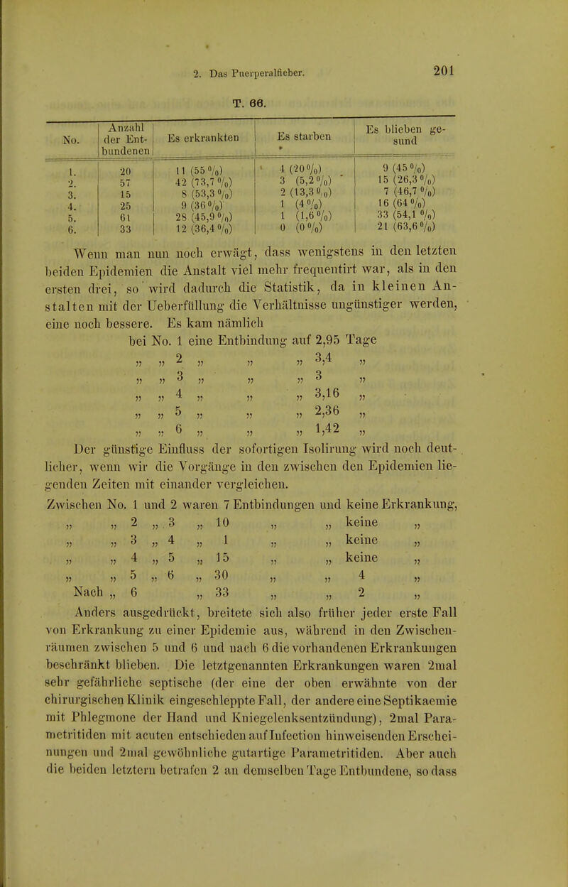 T. 66. No. Anzahl der Ent- bundenen Es erkrankten Es starben » Es blieben ge- sund l. 2. 3! 4. 5. 6. 20 57 15 25 61 33 11 (55 0/0) 42 (73,7 %) 8 (53,3 %) 9 (36 0/0) 28 (45,9 0/0) 12 (36,4%) ' 4 (-200/0) 3 (5,20/0) - 2 (13,30,0) 1 (40/0) 1 (1,6 «/o) 0 (OO/o) 9 (450/0) 15 (26,30/0) 7 (46,7 0/0) 16 (64 0/0) 33 (54,1 0/0) 21 (63,6 0/0) Wenn man nun noch erwägt, dass wenigstens in den letzten beiden Epidemien die Anstalt viel mehr frequentirt war, als in den ersten drei, so wird dadurch die Statistik, da in kleinen An- stalten mit der Ueberfüllung die Verhältnisse ungünstiger werden, eine noch bessere. Es kam nämlich bei No. 1 eine Entbindung auf 2,95 Tage 2 3 4 5 6 3,4 3 3,16 2,36 1,42 Der günstige Einfluss der sofortigen Isolirung wird noch deut- licher, wenn wir die Vorgänge in den zwischen den Epidemien lie- genden Zeiten mit einander vergleichen. Zwischen No. 1 und 2 waren 7 Entbindungen und keine Erkrankung, Nach 2 3 4 5 6 3 4 5 6 10 1 15 30 33 keine keine keine 4 2 Anders ausgedrückt, breitete sich also früher jeder erste Fall von Erkrankung zai einer Epidemie aus, währeud in den Zwischen- räumen zwischen 5 und 6 und nach 6 die vorhandenen Erkrankungen beschränkt blieben. Die letztgenannten Erkrankungen waren 2raal sehr gefährliche septische (der eine der oben erwähnte von der chirurgischen Klinik eingeschleppte Fall, der andere eine Septikaemie mit Phlegmone der Hand und Kniegelenksentzündung), 2mal Para- njetritiden mit acuten entschieden auf lufection hinweisenden Erschei- nungen und 2mal gewöhnliche gutartige Parametritiden. Aber auch die beiden letztem betrafen 2 au demselben Tage Entbundene, sodass