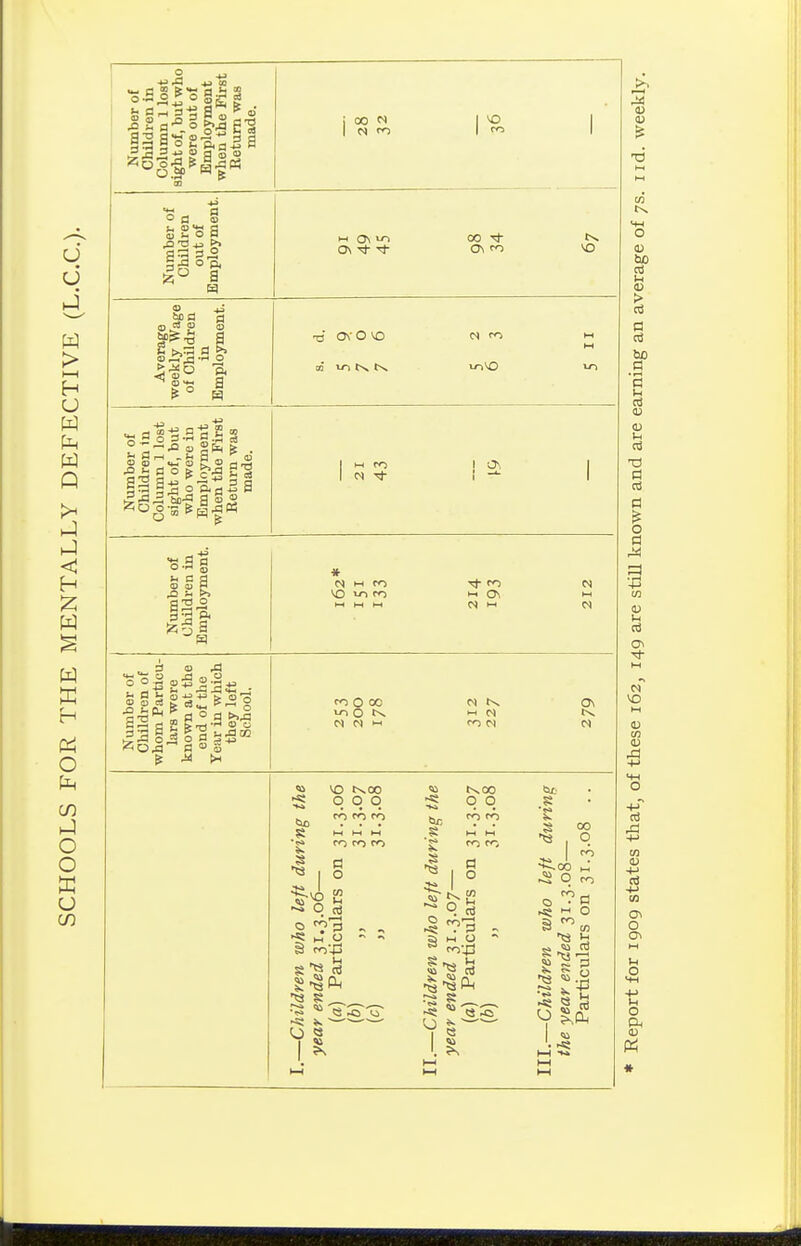Number of Children in Column 1 lost sight of, but who were out of Employment when the First Return was made. i 00 M 1 ^ 1 1 ro \ ^ 1 Number of Children out of Employment. 0\ 00 ^1* 0\ -tJ- On O Average weekly Wage of Children in Jijmpioyment. m vri^ u-i Number of Children in Column 1 lost sight of, but who were in Employment when the First Return was made. 1 M ro 1 a . 1 1 N 1 1 Number of Children in Employment. * ^ On *~* W H. H MM 0) Number of Children of whom Particu- lars were known at the end of the Year in which they left School. O 00 N 0\ N N i-H <^ N N s s o o o o CO -Si s tN,00 o o o 2 ~ q !3 S> H O -Si tot S •I 00 O i-,oo i_ O rr, • s hs;  O Si cn 5> Sd OJ ^ R g ^ SIS