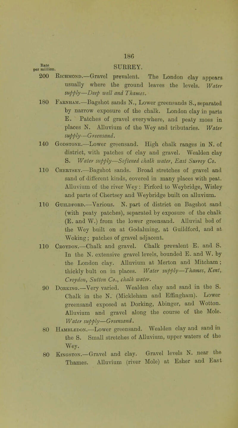 permUhon. SURREY. 200 Richmond.—Gravel prevalent. The London clay appears usually where the ground leaves the levels. Waler supply—Deep well and Thames. 180 Farnham.—Bagshot sands N., Lower green?ands S., separated by narrow exposure of the chalk. London clay in parts E. Patches of gravel everywhere, and peaty moss in places N. Alluvium of the Wey and tributaries. Water supply—Greensand. 140 GoDSTONE.—Lower greensand. High chalk ranges in N. of district, with patches of clay and gravel. Wealden clay S. Water supply—Softened chalk water, East Surrey Co. 110 Chertsey.—Bagshot sands. Broad stretches of gravel and sand of different kinds, covered in many places with peat. Alluvium of the river Wey: Pirford to Weybridge, Wisley and parts of Chertsey and Weybridge built on alluvium. no Guildford.—Various. N. part of district on Bagshot sand (with peaty patches), separated by exposure of the chalk (E. and W.) from the lower greensand. Alluvial bed of the Wey built on at Godalming, at Guildford, and at Woking; patches of gravel adjacent. 110 Croydon.—Chalk and gravel. Chalk prevalent E. and S. In the N. extensive gravel levels, bounded E. and W. by the London clay. Alluvium at Merton and Mitcham ; thickly bult on in places. Water supply—Thames, Kent, Croydon, Sutton Co., chalk water. 90 Dorking.—Very varied. Wealden clay and sand in the S. Chalk in the N. (Mickleham and Effingham). Lower greensand exposed at Dorking, Abinger, and Wotton. Alluvium and gravel along the course of the Mole. Water supply—Greensand. 80 Hambledon.—Lower greensand. Wealden clay and sand in the S. Small stretches of Alluvium, upper waters of the Wey. 80 Kingston.—Gravel and clay. Gravel levels N. near the Thames. Alluvium (river Mole) at Esher and East