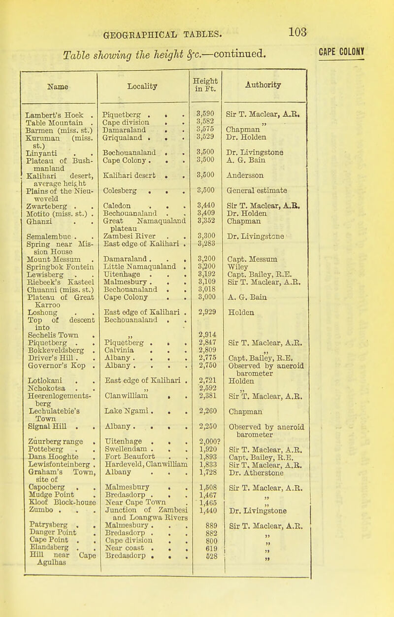 Talle showing the height ^c.—continued. 103 GAPE COLONY Kame Lambert's Hoek . Table Mountain . Barmen (miss, st.) Kuruman (miss. St.) Linyanti Plateau of Busb- manland Kalihari desert, average beif,ht Plains of the Nieu- weveld Zwarteberg . Motito (miss, st.) . Gbanzi . . Semalembue . Spring near Mis- sion House Mount Messum Springbok Fontein Lewisberg Riebeek's Kasteel Chuanni (miss, st.) Plateau of Great Karroo Loshoug Top ot descent into Seobelis Town . Piquetberg . . Bokkeveldsberg , Driver's Hill. Governor's Kop . Lotlokani . Nchokotsa Heerenlogements- berg Lechulatebie's Town Signal Hill . Ziiurberg range . Potteberg . , Dans Hoogbte Lewisfontelnberg . Graham's Town, site of Capocberg . Mudge Point Kloof Block-houEO Zombo . Patrysberg . Danger Point Cape Point . Elandsberg . Hill near Cape Agulbas Locality Piquetberg . > Cape division . Damaraland « Griqualand . • Bechouaualand > Cape Colony. . Kalihari desert • Colesberg . . Caledon . . Bechouanalaud . Great Namaqualand plateau Zambesi River Bast edge of Kalihari Damaraland . Little Namaqualand Uitenhage . Malmesbury. , Bechouaualand . Cape Colony . East edge of Kalihari Bechouanalaud . Piquetberg . ■ Calvinia . Albany. . . Albany. . . East edge of Kalihari Clanwilliam . Lake Ngami. . Albany. . , TJitenhage . , Swellendam . . Fort Beaufort Hardeveld, Clanwilliam Albany Malmesbury • Brcdasdorp . . Near Cape Town Junction of Zambesi and Loangwa Rivers Malmesbury , Bredasdorp . , Cape division Near coast . . Bredasdorp . , Height in Ft. 3,590 3,582 3,575 3,529 3,500 3,500 3,500 3,500 3,440 3,409 3;352 3,300 3,283 3,200 3,200 3,192 3,109 3,018 3,000 2,929 2,914 2,847 2,809 2,775 2,750 2,721 2,592 2,381 2,260 2,250 2,000? 1,920 1,893 1,833 1,728 1,508 1,467 1,465 1,440 889 882 800 619 028 Authority Sir T. Maclear, A.B. s> Chapman Dr. Holden Dr. Livingstone A. G. Bain Andersson General estimate Sir T. Maclear, A.B. Dr. Holden CJhapman Dr. Livingstone Capt. Messmn Wiley Capt. Bailey, R.E. Sir T. Maclear, A.E. A. G. Bain Holden Sir T. Maclear, A.E. »> Capt. Bailey, R.E. Observed by aneroid barometer Holden Sir T. Maclear, A.E. Chapman Observed by aneroid barometer Sir T. Maclear, A.E. Capt. Bailey, R.E. Sir T. Maclear, A.E. Dr. Atherstone Sir T. Maclear, A.E. Dr. Livingstone Sir T. Maclear, A.E.