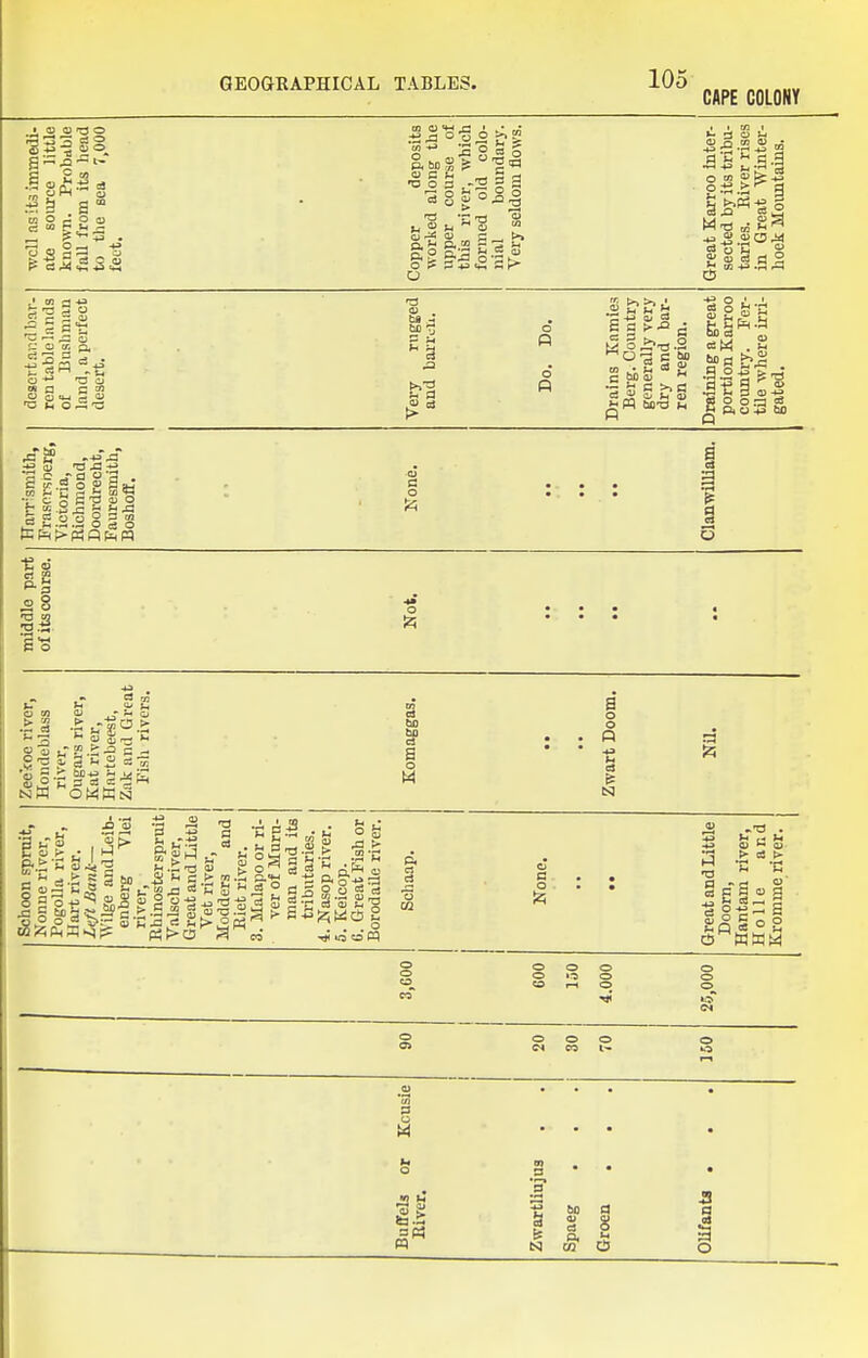 CAPE COLONY - a6oS&^« C5 ,' m a 4:> ^3 Z. cs bJ} Tj  ^ o S o c) *M 5 CJ i- a ■a J3 .-a o 8 SI •g c ^- a o -a . oj a I 2.2.28 §S te (i( p> Q Pi, p; ZeeVoo river, Hondeblass river, Ougars river, Kat river, Hartebeest, Zrtk and Great i 1 Zwart Doom, Nil. Schoon spmit, Nonue river, PogoUa river. Hart river. Left Bank— AVilge andLeib- enberg Vlei river, Khinostersprmt Valsch river. Great and Little Vet river, Moddera and Eiet river. 3. Malapo or ri- ver of Mum- man and its tributaries. 4. Nasop river. 5. Keicop. G. Great Fish or Borodaile river. 1 Schaap. CJ a o tzi • • Great and Little Doom, Hantam river, H 0 11e and Kromme river. 009'e 600 o l-( 4.000 25,000 o o 08 ! o o g .1 • • 5 n n N m O 3