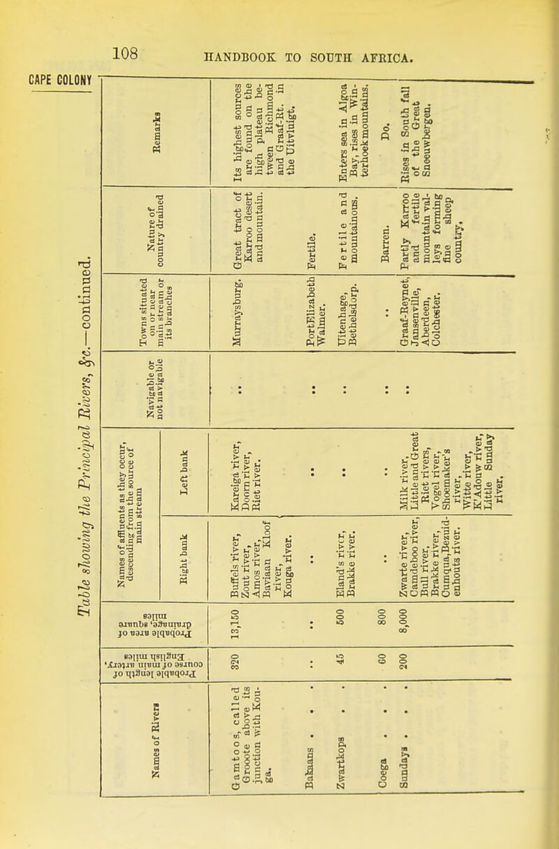 CAPE COLONY <D • p-i o o 53 .5h 3 o 1 a p; Its highest sources are found on the high plateau be- tween Richmond and Graaf-Rt. In the TJitvluigt, Enters sea in Algoa Bay, rises in Win- terhoek mountains. Do. Rises in South fall of the Great Sneeuwbergen. Nature of country drained Great tract of Karroo desert and mountain. Fertile. Fertile and mountainous. Barren. Partly Karroo and fertile mountain val- leys forming fine sheep countiy. Towns situated on or near main stream or its branches Murraysburg. PortEUzabeth Walmer. TTitenhage, Bethelsdorp. Graaf-Reynet, Jansenville, Aberdeen, Colchester. Navigable or not navigable • • • • • Names of affluents as they occur, descending from the source of main stream Left bank Kareiga river. Doom river, Riet river, • • Milk river. Little and Great Riet rivers, Vogel river, Shoemaker's river, Witte river, K'Adouw river. Little Sunday river. Eight bank Buffels river, Zout river, Amos river, Baviaan Kloof river, Kouga river. • • Eland's river, Brakke river. Zwarte river, Camdeboo river. Bull river. Brakke river, Cumqua,Bezuid- enhouts river. omnbs *33uanjip }o o[qoq'ojj 13,150 500 800 8,000 B3TTUI tiBiiSa^r *Xid;jit*uiuui JO osjnoo JO tiiSu'ai 3[qnqojj O lO o o CM . TJ< w o CO • M Names of Riveri Gamtoos, called Grooote above its junction with Kou- ga. Babaans . . Zwartkops Coega Sundays . •