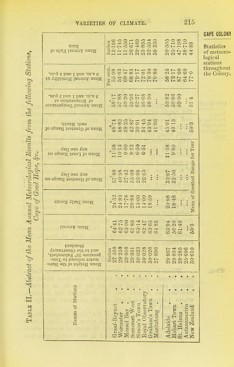 1 o o to JO SJICJ lUllUny UTIDJI _,«0>OOi-<C3>0-*<0 ^3 r-. >0 Cp 00 >_0 l-l,-i,-l,-l04!M(MCOCO lo c CO o C- I—( C2 rH 00 lO ■—I 1:^ 00 o lb ^- oo 4)< (N C^l -!t< CO rl* 5t5 ^qiptumH I'Bauny utsajf •ui'cl 0 pmi t pnB •tu'T! e %v UOI'JU.lodBAa JO ■goocot—«>r--.-ioo  lb C5 00 C5 oi o o Sioioo<Di:^i^t>-i>. lO O G5 CN r-( O O O do t~. ■* lO oo CO I— OOOCOt—030 MCOO ^ 00 C^ l O (N O O . OO 00 o °do C2 o tf-i cb 00 : >b o o OOOOOiOiO *OiOiO 30 oSnea; qsafjuajc) jo ntjajf (M 10 10 -* CO 1—1 CO ODOOCO(MO-fCO—I -*r)HCOrtfcOCO-*-^ ira o 10 no aSntJH ^jsnai jo ncajj 00 >0 O (M O r-l 10 f—I O i-H »0 10 °i—I o o oD CO «b CO o o o jCbq; ouo jfnc UO aSuUJI !}S3^TJ8J{) JO OTOJf 00 CC (M CO CO 10 00 C5 -S^ O CO o ^- lb cb CO C<4 CO <N t- o CO M CO CO 00 n US CO 7 a aSaun ii!B(x nBOjj; (MC2coooocr5c:5 ooco iOOOJ>.COOOiO . 02-* ■*-+i~^o lb-+do I 003 C5 o ■-liOCO^t^iOCO -^oo ■*i>-C3oorj-(T}<cooo crsiM-* <M CO —« 10 C-l C<1 CO zo ^ cocococococococo co o co -max o:j paaupai aa^ara -ojua; ^1% JO ^U^iaH neaj^ mcooocortcooococo aiOCOOCO<M<MCVlC5 .g>o<r^coa>oooco D C2 CS C2 o o o i-^ l-l(M(M(M(McocOCOtM 10 CD O 01 C5 00 O f-H CO 00 CO CO 65 cft 00 lb o C<1 C<l (M CO d •1-1 m a q3 H ^ m a-- B t> ce o — ^ O eg X Ph C5 GAPE COLONY Statistics of meteoro- logical stations throughout the Colony.