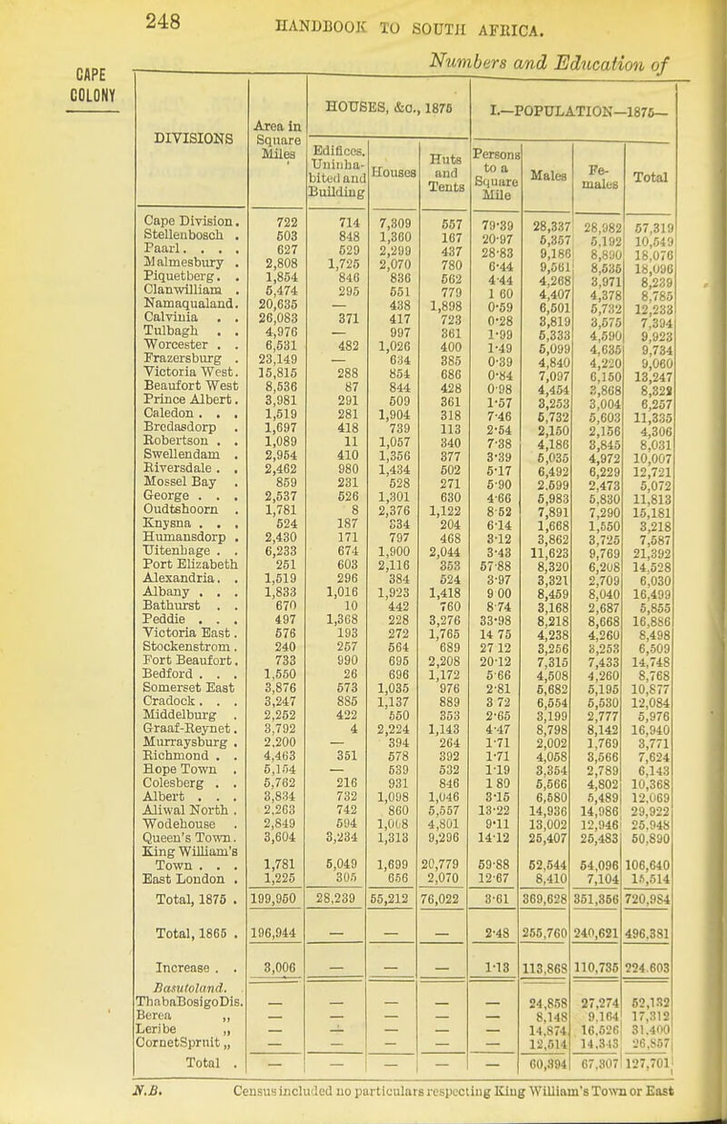 Numbers and Education of DIVISIONS Cape Division Stellenboscli Paarl. . . llalmesbury Piquetberg. Clanwilliam Namaqualand Calviuia Tulbagh . Worcester . Frazersburg Victoria West Beaufort West Prince Albert Caledon . . Brodasdorp Eobertson . Swellendam Eiversdale . Mossel Bay George . . Oudtshoorn Knysna . . Humansdorp TJitenliage . Port Elizabeth Alexandria. Albany , . Bathurst . Peddie . . Victoria East Stockenstrom Fort Beaufort Bedford . . Somerset East Cradocls. . Middelburg Graaf-Eeynet Murraysburg Eichmond . Hope Town Colesberg . Albert . . Aliwal Noi-th Wodehouse Queen's Town King WiUiam'i Town . . East London Total, 1875 Total, 1865 Increase . Sasuloland. ThabaBosigoDis, Berca „ Leribe „ CornetSprnit „ Total . Area In Square Miles 722 603 627 2,808 1,854 6,474 20,635 26,083 4,976 6,531 23,149 15,815 8,536 3,981 1,519 1,697 1,089 2,954 2,462 859 2,537 1,781 524 2,430 6,233 251 1,519 1,833 670 497 576 240 733 1,550 3,876 3,247 2,252 3,792 2.200 4,463 5,154 5,762 3,834 2.263 2,849 3,604 1,781 1,225 199,950 196,944 3,006 HOUSES, &o., 1875 Edifices, Uniiiha- biteiland Building 714 848 529 1,725 846 295 371 482 288 87 291 281 418 11 410 980 231 526 8 187 171 674 603 296 1,016 10 1,368 193 257 990 26 573 885 422 4 351 216 732 742 594 3,234 5,049 30.5 28,239 Houbos 7,309 1,360 2,299 2,070 836 551 438 417 997 1,026 634 854 844 509 1,904 739 1,057 1,356 1,434 528 1,301 2,376 S34 797 1,900 2,116 384 1,923 442 228 272 564 695 696 1,035 1,137 650 2,224 394 578 539 931 1,098 860 l,0(i8 1,313 1,699 6.56 55,212 Huts and Tents 557 167 437 780 562 779 1,898 723 361 400 385 686 428 361 318 113 340 377 502 271 630 1,122 204 468 2,044 353 624 1,418 760 3,276 1,765 689 2,208 1,172 976 889 353 1,143 264 392 532 846 1,046 6,557 4,801 9,296 20,779 2,070 I.—POPULATION—1876— 76,022 Persons to a Square Mile 79-39 20-97 28-83 6- 44 4- 44 1 60 0-59 0- 28 1- 99 1-49 0-39 0-84 0- 98 1- 57 7- 46 2- 54 7- 38 3- 39 5- 17 5- 90 4- 66 8- 52 6- 14 3-12 3-43 67-88 3- 97 9 00 8- 74 33-98 14 75 2712 20-12 5- 66 2-81 3 72 2- 65 4- 47 1-71 1-71 1-19 180 3- 15 13- 22 9- 11 14- 12 69-88 12-67 Hales 3-61 2-48 1-13 28,337 6,357 9,186 9,061 4,268 4,407 6,601 3,819 5,333 6,099 4,840 7,097 4,454 3,253 6,732 2,150 4,186 5,035 6,492 2.599 6,983 7,891 1,668 3,862 11,623 8,320 3,321 8,459 3,168 8,218 4,238 3,256 7,315 4,508 6,6' 6,554 3,199 8,798 2,002 4,058 3,364 5,566 6,680 14,936 13,002 25,407 52,644 8,410 Fe- males 369,628 255,760 113,868 24,858 8,148 14.S74 12,514 60,394 28,982 5,192 8,890 8,535 3,971 4,378 6,732 3,575 4,590 4,635 4,220 6.150 3,868 3,004 5,603 2,156 3,845 4,972 6,229 2,473 5,830 7,290 1,550 3,725 9,769 6,208 2,709 8,040 2,687 8,668 4,260 3,253 7,433 4,260 6,195 5,530 2,777 8,142 1,769 3,566 2,789 4,802 5,489 14,986 12,946 25,483 64,096 7,104 351,356 240,621 110,736 27,274 9.164 16.626 14.313 106,640 1.5,514 720,984 496.381 224.603 67.3071127,701 Census included no particulars respecting King William's Town or East