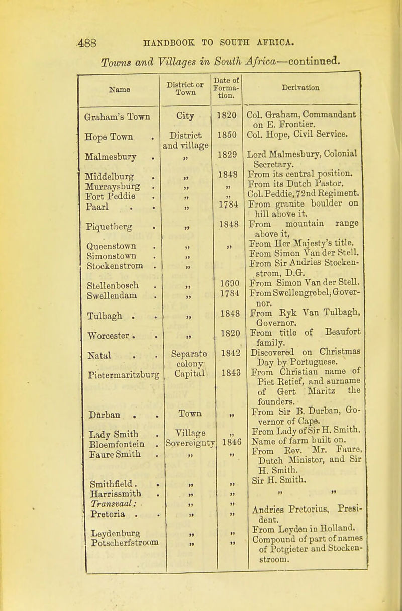 Tovms and Villages in South Africa—continued. Kame District or Town Date ot Forma- tion. Graham's IWn Hope Town Malmesbury Middelburg Miirraysburg Fort Peddie Paarl Piquetlierg Queenstown Simonstown Stockenstrom Stellenbosch Swellendam Tulbagh . Worcester. Natal Pietermaritzburg Dcirban Lady Smith Bloemfontein Paure Smith Smithfield. Harrissmith Transvaal: Pretoria . Leydenbnrg Potscherfstroom City District and village »> Separate colony Capital Town Village Sovereign t; 1820 1850 1829 1848 1784 1848 1690 1784 1848 1820 1842 1843 1846 Derivation Col. Graham, Commandant on E. Frontier. Col. Hope, Civil Service. Lord Malmesbury, Colonial Secretary. From its central position. From its Dutch Pastor. Col. Peddie, 72ndEegiment. From granite boulder on hill above it. From mountain range above it, From Her Majesty's title. From Simon Van der Stell. From Sir Andries Stocken- strom, D.G. From Simon Van der Stell. From Swellengrebel, Gover- nor. From Eyk Van Tulbagh, Governor. From title of Beaufort family. Discovered on Christmas Day by Portuguese. From Christian name of Piet Ketief, and surname of Gert Maritz the founders. From Sir B. Durban, Go vernor of Cape. From Lady of Sir H. Smith. Name of farm built on. From Eev. Mr. Faure, Dutch Minister, and Sir H. Smith. Sir H. Smith. Andries Pretorius, Presi- dent. From Leydon in Holland. Compound of part of names of Potgieter and Stocken- stroom.