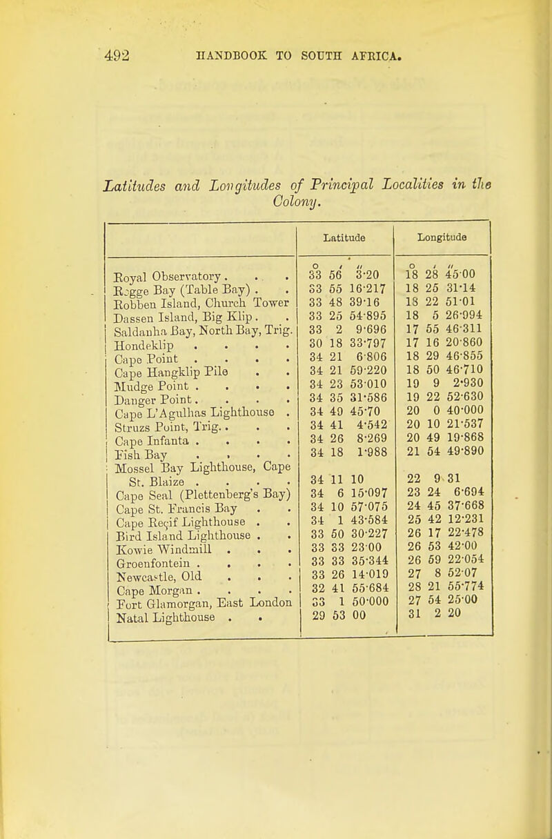 Latitudes and Longitudes of Trincijpal Localities in the Colony. Eoyal Observatory. E:gge Bay (Table Bay) Eobben Island, Church Tower Dassen Island, Big Klip Saldauha Bay, North Bay, Tri, Hondeklip Cape Point . Cape Hangklip Pile Mudge Point . Danger Point. Cape L'Agnlhas Lightlionso Struzs Point, Trig.. Cape Infanta . rish Bay Mossel Bay Lighthouse, Cape St. Blaize .... Cape Seal (Plettenberg's Bay) Cape St. Francis Bay Cape Ee^-if Lighthouse Bird Island Lighthouse Kowie Windmill Groenfontein . . Newcas-tle, Old Cape Morgan . Port Glamorgan, East London Natal Lighthouse . Latitude o / 33 56 S3 65 33 48 33 25 33 2 30 18 34 21 34 21 34 23 34 35 34 49 34 41 34 26 34 18 34 11 34 6 34 10 34 1 33 60 33 33 33 33 33 26 32 41 33 1 29 63 3- 20 16-217 39-16 54-895 9-696 33-797 6-806 69-220 53 010 31-586 45-70 4- 642 8-269 1-988 10 15-097 57-075 43-684 30-227 23 00 36-344 14-019 65-684 60-000 00 Longitude 18 28 18 25 18 22 18 6 17 55 17 16 18 29 18 50 19 9 19 22 20 0 20 10 20 49 21 64 22 23 24 46 25 42 26 17 26 63 26 69 27 8 28 21 27 54 31 2 4500 31-14 5101 26-994 46-311 20- 860 46-855 46-710 2-930 62-630 40-000 21- 537 19-868 49-890 31 6-694 37-668 12-231 22- 478 42-00 22 054 52-07 56-774 25-00 20