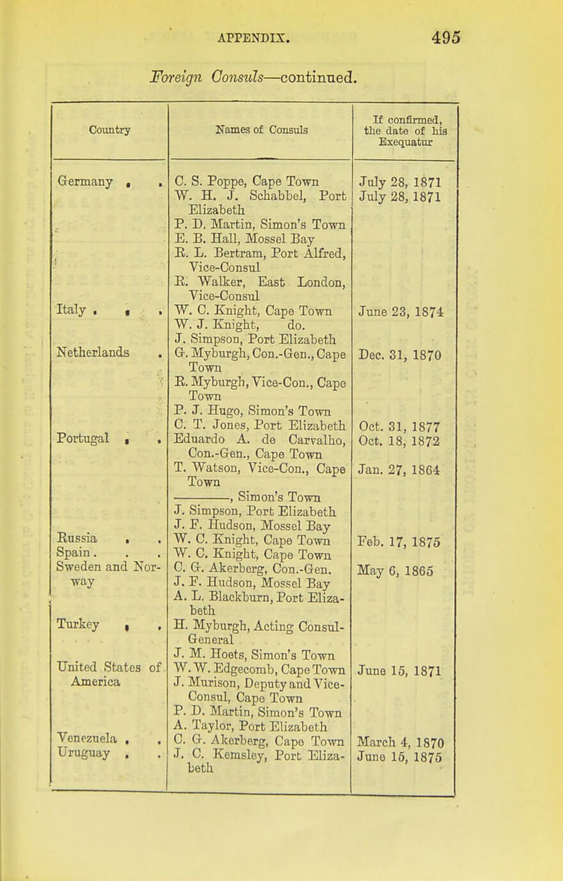 Foreign Consuls—contintied. Country Germany . Italy . « Netherlands Portugal Eussia . Spain. Sweden and Nor- way Turkey , United States of America Venezuela , Uruguay . Names of Consuls C. S. Poppe, Cape Town W. H. J. Schabbel, Port Elizabeth P. D. Martin, Simon's Town E. B. Hall, Mossel Bay E. L. Bertram, Port Alfred, Vice-Consul E. Walker, East London, Vice-Consul W. C. Knight, Cape Town W. J. Eiight, do. J. Simpson, Port Elizabeth G-. Myburgh, Con.-Gen., Cape Town E. Myburgh, Vice-Con., Cape Town P. J. Hugo, Simon's Town C. T. Jones, Port Elizabeth Eduardo A. de Carvalho, Con.-Gen., Cape Town T. Watson, Vice-Con., Cape Town , Simon's Town J. Simpson, Port Elizabeth J. F. Hudson, Mossel Bay W. C. Knight, Cape Town W. C. Knight, Cape Town C. G. Akerberg, Con.-Gen. J. P. Hudson, Mossel Bay A. L. Blackburn, Port Eliza- beth H. Myburgh, Acting Consul- Gen eral J. M. Hoets, Simon's Town ■W.W. Edgecomb, Cape Town J. Murison, Deputy and Vice- Consul, Cape Town P. D. Martin, Simon's Town A. Taylor, Port Elizabeth C. G. Akerberg, Cape Town J. C. Kemsley, Port Eliza- beth H confirmed, the date of Ma Exequatur July 28, 1871 July 28, 1871 June 23, 1874 Dec. 31, 1870 Oct. 31, 1877 Oct. 18, 1872 Jan. 27, 1864 Feb. 17, 1875 May 6, 1865 June 15, 1871 March 4, 1870 June 15, 1875