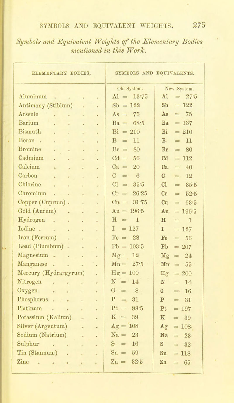 Symhols and JHq^uivalent Weights of the Elementary Bodies mentioned in this Work. 1 RTi'PMTIN'TATtV RODFRa ■ J Pj ill Pi X^^XbX ^XjXJ^^iJt EQUITALENTS. Old System. New System. Aluminum .... Al = 13-75 A1 Antimony (Stibium) Sb = 122 oD 1 99 — X^il Arsenic .... As = 75 Ar — t O Barium .... Ba = 68-5 jDa. — idy Bismuth .... Bi = 210 ■Ri — 910 Boron ..... B = 11 ■R — XJ. Bromine .... Br = 80 Dr Cadmium .... Cd = 56 — 119! Calcium .... Ca = 20 vet Carbon .... C = 6 f1 19 Chlorine ..... CI = 35-5 n V.L — ^^'^ — oo o Chromium ..... Cr = 26-25 Cr K9.e; — t>£i o Copper (Cuprum) . Cu = 31-75 Cn — uo o Gold (Aurum) Au = 196-5 All — IQRf^ — xyo o Hydrogen .... H = 1 ■cr jX — i Iodine I = 127 T 1. 1 9>7 Iron (Ferrum) Fe = 28 — uu Lead (Plumbum)' . Pb = 103-5 Pb Magnesium , . . . Mg= 12 TVTcr Manganese . . . . Mn= 27-5 Mn — oo Mercury (Hydrargyrum) Hg= 100 Hg = 200 Nitrogen . . . N = 14 IN — 14, Oxygen ..... 0=8 0 = 16 Phosphorus .... P =. 31 P = 31 Platinum .... Pt = 98-5 Pt = 197 Potassium (Kallum) K = 39 K = 39 Silver (Argentum) Ag = 108 Ag = 108 Sodium (Natrium) Na = 23 Na = 23 Sulphur .... & = 16 S = 32 Tin (Stannum) Sn = 59 Sn = 118 Zinc Zn = 32-5 Zn = 65