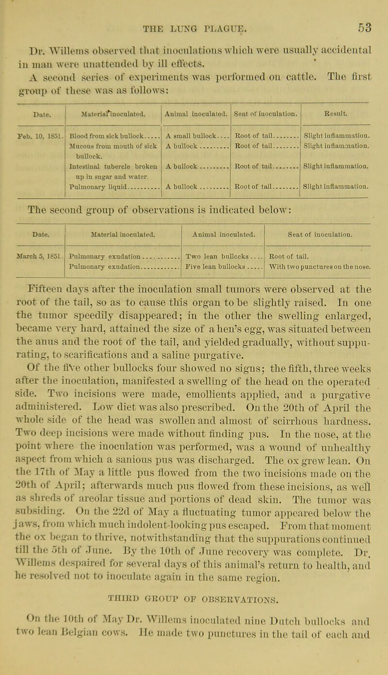 Dr. Willoins observed tliat inoculations which were usually accidental in uiau were unattended by ill effects. A second series of experiments was performed ou cattle. The first group of these was as follows: Date. Material^uoculated, | Auimtil inoculated. Seat of inoculation. Result. Feb. 10, 1851. Blood from sick bullock Mucous from mouth of sick bullock. Intestinal tubercle broken up iu sugar and water. Pulmonary liquid A small bullock Root of tail Root of tail Slight iuflummatioa. Slight infiammution. Slight inflammation. Slight inflammation. The second group of observations is indicated below: Date. Material inoculated. Animal inocnlated. Seat of inoculation. March 5, 1851. Two lean bullocks Five lean bullocks Root of tail. With two punctures on the nose. Fifteen days after the inoculation small tumors were observed at the root of the tail, so as to cause this organ to be slightly raised. In one the tumor speedily disappeared; in the other the swelling enlarged, became very hard, attained the size of a hen's egg, was situated between the anus and the root of the tail, and yielded gradually, without suppu- rating, to scarifications and a saline piu^gative. Of the five other bullocks four showed no signs; the fifth, three weeks after the inoculation, manifested a swelling of the head on the operated side. Two incisions were made, emollients applied, and a pm-gative administered. Low diet was also prescribed. On the 20th of April the whole side of the head was swollen and almost of scirrhous hardness. Two deep incisions were made without finding pus. In the nose, at the point where the inoculation was performed, was a wound of unhealthy aspect from which a sanious pus was discharged. The ox grew lean. On the 17th of May a little pus flowed from the two incisions made on the 20th of April; afterwards much pus flowed from these incisions, as well as shreds of areolar tissue and portions of dead skin. The tumor was .subsiding. On the 22d of May a fluctuating tumor appeared below the j aws, from which much indolent-looking pus escaped. From that moment the ox began to thrive, notwithstanding that the suppurations continued till the .5th of June. By the 10th of June recovery was complete. Dr. Willern.s despaired for several days of this animal's return to health, and he re.solved not to inoculate again in the same region. THIRD GROUP OF OBSERVATIONS. On the 10th of May Dr. Willcms inoculated nine Dutch bullocks and two lean Belgian cows. lie made two punctures in the tail of each and